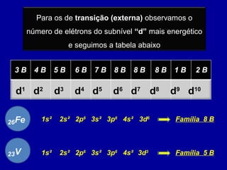 Para os de transição (externa) observamos o
número de elétrons do subnível “d” mais energético
e seguimos a tabela abaixo
3 B 4 B 5 B 6 B 7 B 8 B 8 B 8 B 1 B 2 B
d1
d2
d3
d4
d5
d6
d7
d8
d9
d10
Fe26 1s² 2s² 2p6
3s² 3p6
4s² 3d6
Família 8 B
3d3V23 1s² 2s² 2p6
3s² 3p6
4s² Família 5 B
 