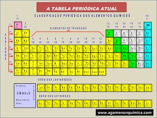 Vários estudiosos tentaram reunir
os elementos químicos de forma organizada
Vários estudiosos tentaram reunir
os elementos químicos de forma organizada
Johann W. Döbereiner - 1829Johann W. Döbereiner - 1829
Em 1829, agrupou os elementos químicos em TRÍADES
onde a massa atômica de um deles era a média aritmética
dos outros dois.
Em 1829, agrupou os elementos químicos em TRÍADES
onde a massa atômica de um deles era a média aritmética
dos outros dois.
Li 7 u.m.a.
Na 23 u.m.a.
K 39 u.m.a.
Li 7 u.m.a.
Na 23 u.m.a.
K 39 u.m.a.
Alexandre Chancourtois - 1863Alexandre Chancourtois - 1863
Dispôs os elementos químicos em uma
Espiral traçada em um cilindro e em ordem
crescente de massa.
Dispôs os elementos químicos em uma
Espiral traçada em um cilindro e em ordem
crescente de massa.
John Alexander Newlandes - 1864John Alexander Newlandes - 1864
Organizou os elementos químicos
em ordem de suas massas atômicas em linhas horizontais
contendo 7 elementos cada.
O oitavo apresenta propriedades semelhantes ao primeiro
e assim sucessivamente
Organizou os elementos químicos
em ordem de suas massas atômicas em linhas horizontais
contendo 7 elementos cada.
O oitavo apresenta propriedades semelhantes ao primeiro
e assim sucessivamente
S
E
M
E
L
H
A
N
Ç
A
S
E
M
E
L
H
A
N
Ç
A
Dimitri Ivannovitch Mendeleev - 1869Dimitri Ivannovitch Mendeleev - 1869
Organizou os elementos químicos
em ordem de suas massas atômicas e verificou que
muitas de suas propriedades físicas e químicas
se repetiam periodicamente
Organizou os elementos químicos
em ordem de suas massas atômicas e verificou que
muitas de suas propriedades físicas e químicas
se repetiam periodicamente
Descobriu o número atômico dos elementos químicos
a partir daí ficou determinado que os elementos
deveriam obedecer uma ordem crescente de número atômico
Descobriu o número atômico dos elementos químicos
a partir daí ficou determinado que os elementos
deveriam obedecer uma ordem crescente de número atômico
Henry Moseley - 1913Henry Moseley - 1913
A TABELA PERIÓDICA ATUAL
1
H
1
1 ,0 1
H id r o g ê n io
2
3 4 5 6 7 8 9 1 0
1 1 1 2 1 3 1 4 1 5 1 6 1 7 1 8
2 0 2 4 2 51 9 2 1 2 2 2 3 2 6 2 7 2 8 2 9 3 0 3 1 3 2 3 3 3 4 3 5 3 6
5 45 35 2
8 6
5 1
8 5
3 7 3 8 3 9 4 0 4 1 4 2 4 3 4 4 4 5 4 6 4 7 4 8 4 9 5 0
5 5 5 6
8 7 8 8
7 2 7 3 7 4 7 5 7 6 7 7 7 8 7 9 8 0 8 1 8 2 8 3 8 4
1 0 4 1 0 5 1 0 6 1 0 7 1 0 8 1 0 9 1 1 0 1 1 21 1 1
5 7 5 8 5 9 6 0 6 1 6 2 6 3 6 4 6 5 6 6 6 7 6 8 6 9 7 0 7 1
8 9 9 0 9 1 9 2 9 3 9 4 9 5 9 6 9 7 9 8 9 9 1 0 0 1 0 1 1 0 2 1 0 3
S É R IE D O S L A N T A N ÍD E O S
S É R IE D O S A C T IN Í D E O S
1
2
3 4 5 6 7 8 9 1 0 1 1 1 2
1 3 1 4 1 5 1 6 1 7
1 8
1 A
2 A 3 A 4 A 5 A 6 A 7 A
0
1 B 2 B4 B 5 B 6 B 7 B 8 B8 B 8 B3 B
C L A S S IF IC A Ç Ã O P E R IÓ D IC A D O S E L E M E N T O S Q U ÍM IC O S
2
1
L i
6 ,9 4
L í t io
2
2
B e
9 ,0 1
B e r íl i o
2
8
2M g
2 4 ,3 0
M a g n é s i o
2
8
1N a
2 2 ,9 9
S ó d i o
2
8
8
2
C a
4 0 ,0 7
C á l c io
2
8
8
1
K
3 9 ,0 9
P o t á s s io
2
8
9
2
S c
4 4 ,9 5
E s c â n d io
2
8
1 0
2
T i
4 7 ,8 6
T i tâ n io
2
8
1 8
1 0
2
Z r
9 1 ,2 2
Z i r c ô n o
2
8
1 8
9
2
Y
8 8 ,9 0
Í t r i o
2
8
1 8
8
2
S r
8 7 ,6 2
E s t r ô n c i o
2
8
1 8
8
1
R b
1 ,0 1
R u b í d i o
2
8
1 8
3 2
1 0
2
H f
1 7 8 ,4 9
H á f n io
2
8
1 8
1 8
8
2
B a
1 3 7 ,3 3
B á r io
2
8
1 8
1 8
8
1
C s
1 3 2 ,9 1
C é s io
2
8
1 8
3 2
1 8
8
1
F r
2 2 3 ,0 2
F r â n c io
2
8
1 8
3 2
1 8
8
2
R a
2 2 6 ,0 3
R á d i o
R f
2 6 1
R u t h e r f ó d io
5 7
a
7 1
8 9
a
1 0 3
2
8
1 1
2
V
5 0 ,9 4
V a n á d io
2
8
1 3
1
C r
5 1 ,9 9
C r ô m io
2
8
1 3
2
M n
5 4 ,9 3
M a n g a n ê s
2
8
1 8
1 2
1
N b9 2 ,9 0
N ió b io
2
8
1 8
1 3
1
M o
9 5 ,9 4
M o l ib d ê n i o
2
8
1 4
2
F e
5 5 ,8 4
F e r r o
2
8
1 8
1 4
1
T c
9 8 ,9 0
T e c n é c i o
2
8
1 8
1 5
1
R u
1 0 1 ,0 7
R u t ê n i o
2
8
1 5
2
C o
5 8 ,9 3
C o b a lt o
2
8
1 8
1 6
1
R h1 0 2 ,9 1
R ó d io
2
8
1 8
3 2
1 1
2
T a
1 8 0 ,9 5
T â n t a l o
2
8
1 8
3 2
1 2
2
W
1 8 3 ,8 5
T u n g s t ê n io
2
8
1 8
3 2
1 3
2
R e
1 8 6 ,2 1
R ê n i o
2
8
1 8
3 2
1 4
2
O s
1 9 0 ,2 3
Ó s m i o
2
8
1 8
3 2
1 7
Ir
1 9 2 ,2 2
I r í d i o
D b
2 6 2
D ú b n i o
S g
S e a b ó r g i o
B h
B ó h r i o
H s
H á s s io
M t
M e it n é r io
2
8
1 6
2
N i
5 8 ,6 9
N í q u e l
2
8
1 8
1 8
P d
1 0 6 ,4 2
P a l á d i o
2
8
1 8
3 2
1 7
1
P t
1 9 5 ,0 8
P la t in a
U u n
U n u n í li o
2
8
1 8
1
C u
6 3 ,5 4
C o b r e
2
8
1 8
1 8
1
A g
1 0 7 ,8 7
P r a t a
2
8
1 8
3 2
1 8
1
A u
1 9 6 ,9 7
O u r o
U u u
U n u n ú n i o
2
8
1 8
2
Z n
6 5 ,3 9
Z in c o
2
8
1 8
1 8
2
C d
1 1 2 ,4 1
C á d m io
2
8
1 8
3 2
1 8
2
H g
2 0 0 ,5 9
M e r c ú r io
U u b
U n ú m b i o
2
8
1 8
3
G a
6 9 ,7 2
G á li o
2
8
1 8
1 8
3
In
1 1 4 ,8 2
In d io
2
8
1 8
3 2
1 8
3
T l
2 0 4 ,3 8
T á li o
2
8
1 8
4
G e
7 2 ,6 1
G e r m â n io
2
8
1 8
1 8
4
S n
1 1 8 ,7 1
E s t a n h o
2
8
1 8
3 2
1 8
4
P b
2 0 7 ,2
C h u m b o
2
8
1 8
3 2
1 8
5
B i
2 0 8 ,9 8
B i s m u t o
2
8
1 8
1 8
5
S b
1 2 1 ,7 6
A n t im ô n io
2
8
1 8
5
A s
7 4 ,9 2
A r s ê n i o
2
8
1 8
6
S e
7 8 ,9 6
S e l ê n i o
2
8
1 8
1 8
6
T e
1 2 7 ,6 0
T e lú r i o
2
8
1 8
3 2
1 8
6
P o
2 0 9 ,9 8
P o lô n i o
2
8
1 8
3 2
1 8
7
A t
2 0 9 ,9 9
A s ta t o
2
8
1 8
3 2
1 8
8
R n
2 2 2 ,0 2
R a d ô n i o
2
8
1 8
1 8
7
I
1 2 6 ,9 0
I o d o
2
8
1 8
1 8
8
X e
1 3 1 ,2 9
T it â n i o
2
8
1 8
7
B r
7 9 ,9 0
B r o m o
2
8
1 8
8
K r
8 3 ,8 0
C r i p t ô n i o
2
8
3A l
2 6 ,9 8
A lu m ín io
2
8
4S i
2 8 ,0 8
S il í c io
2
8
5P
3 0 ,9 7
F ó s f o r o
2
8
6S
3 2 ,0 6
E n x o f r e
2
8
7C l
3 5 ,4 5
C l o r o
2
8
8A r
3 9 ,9 4
A r g ô n i o
2
3
B
1 0 ,8 1
B o r o
2
4
C
1 2 ,0 1
C a r b o n o
2
5
N
1 4 ,0 0
N i t r o g ê n io
2
6
O
1 5 ,9 9
O x i g ê n i o
2
7
F
1 8 ,9 9
F l ú o r
2
8
N e
2 0 ,1 8
N e ô n io
2
4 ,0 0
H é li o
H o
1 6 4 ,9 2
H ó l m io
D y
1 6 2 ,5 0
D i s p r ó s io
E r
1 6 7 ,2 6
É r b i o
T m
1 6 8 ,9 3
T ú l io
Y b
1 7 3 ,0 4
I té r b i o
L u
1 7 4 ,9 7
L u t é c io
L r
2 6 2 ,1 1
L a u r ê n c io
N o
2 5 9 ,1 0
N o b é li o
M d
2 5 8 ,1 0
M e n d e lé v i o
F m
2 5 7 ,1 0
F é r m i o
E s
2 5 2 ,0 8
E i n s t ê n io
C f
C a li fó r n io
T b
1 5 8 ,9 3
T é r b io
B k
2 4 9 ,0 8
B e r q u é l io
G d
1 5 7 ,2 5
G a d o lí n i o
C m
2 4 4 ,0 6
C ú r i o
E u
1 5 1 ,9 6
E u r ó p io
A m
2 4 1 ,0 6
A m e r í c io
S m
1 5 0 ,3 6
S a m á r io
P u
2 3 9 ,0 5
P l u t ô n i o
P m
1 4 6 ,9 2
P r o m é c io
N p
2 3 7 ,0 5
N e t ú n io
N d
1 4 4 ,2 4
N e o d ím io
P a
2 3 1 ,0 4
P r o t a c t ín i o
U
2 3 8 ,0 3
U r â n i o
P r
1 4 0 ,9 1
P r a s e o d í m io
C e
1 4 0 ,1 2
C é r i o
T h
2 3 2 ,0 4
T ó r i o
2
8
1 8
3 2
1 8
9
2
A c
2 2 7 ,0 3
A c t ín io
2
8
1 8
1 8
9
2
L a
1 3 8 ,9 1
L a n t â n io
2
8
1 8
2 0
8
2
2
8
1 8
2 1
8
2
2
8
1 8
2 2
8
2
2
8
1 8
2 3
8
2
2
8
1 8
2 4
8
2
2
8
1 8
2 5
8
2
2
8
1 8
2 5
9
2
2
8
1 8
2 7
8
2
2
8
1 8
2 8
8
2
2
8
1 8
2 9
8
2
2
8
1 8
3 0
8
2
2
8
1 8
3 1
8
2
2
8
1 8
3 2
8
2
2
8
1 8
3 2
9
2
2
8
1 8
3 2
1 8
1 0
2
2
8
1 8
3 2
2 0
9
2
2
8
1 8
3 2
2 1
9
2
2
8
1 8
3 2
2 2
9
2
2
8
1 8
3 2
2 3
9
2
2
8
1 8
3 2
2 4
9
2
2
8
1 8
3 2
2 5
9
2
2
8
1 8
3 2
2 6
9
2
2
8
1 8
3 2
2 7
9
2
2
8
1 8
3 2
2 8
9
2
2
8
1 8
3 2
2 9
9
2
2 5 2 ,0 8
2
8
1 8
3 2
3 0
9
2
2
8
1 8
3 2
3 2
8
2
2
8
1 8
3 2
3 2
9
2
N º a t ô m ic o K
L
M
N
O
P
Q
S ÍM B O L O
M a s s a a t ô m ic a
N o m e
P r o f . A g a m e n o n R o b e r t o
w w w .a u l a d e q u im ic a .c j b . n e t
E L E M E N T O S D E T R A N S IÇ Ã O
2 º
3 º
4 º
5 º
6 º
7 º
1 º
P
E
R
Í
O
D
O
S
www.agamenonquimica.com
 