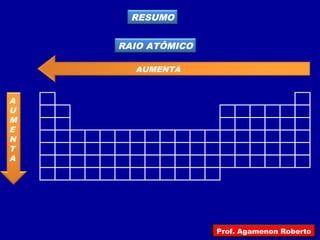 RESUMO
RAIO ATÔMICO
AUMENTA
A
U
M
E
N
T
A
Prof. Agamenon Roberto
 