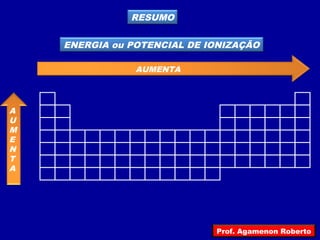 RESUMO
ENERGIA ou POTENCIAL DE IONIZAÇÃO
AUMENTA
A
U
M
E
N
T
A
Prof. Agamenon Roberto
 