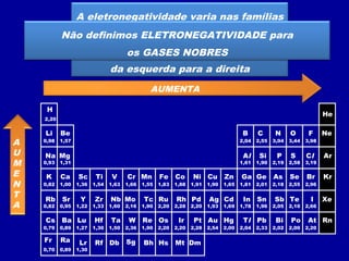 H
2,20
Li
0,98
0,93
0,82
0,82
Cs
0,79
Fr
0,70
Be
Na
K
Rb
1,57
1,31
1,00
0,95
Ba
0,89
Ra
0,89
Mg
Ca
Sr
Sc
1,36
1,22
1,27
1,30
Ti
Y
Lu
Lr
1,54
1,33
1,30
Zr
Hf
Rf
1,63
1,60
Ta
1,50
Db
V
Nb
1,66
2,16
W
2,36
Sg
Cr
Mo
Mn
1,55
1,90
1,90
Fe
Tc
Re
Bh
1,83
2,20
2,20
Ru
Os
Hs
1,88
2,28
Ir
2,20
Mt
Co
Rh
1,91
2,20
Pt
2,28
Dm
Ni
Pd
Cu
1,90
1,93
2,54
Zn
Ag
Au
1,65
1,69
2,00
Cd
Hg
B
2,04
1,61
1,81
1,78
Tl
2,04
C
Al
Ga
In
2,55
1,90
2,01
1,96
Pb
2,33
Si
Ge
Sn
N
3,04
2,19
2,18
2,05
Bi
2,02
O
P
As
Sb
3,44
2,58
2,55
2,10
Po
2,00
S
Se
Te
F
3,98
3,19
2,96
2,66
At
2,20
Cl
Br
I
Ar
Kr
Xe
He
Ne
Rn
A eletronegatividade varia nas famílias
de baixo para cima
e nos períodos
da esquerda para a direita
AUMENTA
A
U
M
E
N
T
A
Não definimos ELETRONEGATIVIDADE para
os GASES NOBRES
 