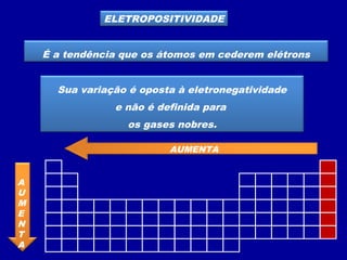 ELETROPOSITIVIDADE
É a tendência que os átomos em cederem elétrons
Sua variação é oposta à eletronegatividade
e não é definida para
os gases nobres.
AUMENTA
A
U
M
E
N
T
A
 