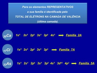 Para os elementos REPRESENTATIVOS
a sua família é identificada pelo
TOTAL DE ELÉTRONS NA CAMADA DE VALÊNCIA
(última camada).
Ca20 1s² 2s² 2p6
3s² 3p6
4s² Família 2A
Cl17 1s² 2s² 2p6
3s² 3p5
Família 7A
1s²As33 2s² 2p6
3s² 3p6
4s² 3d10
4p3
Família 5A
 