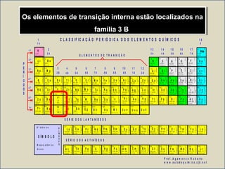 Os elementos de transição interna estão localizados na
família 3 B
Os elementos de transição interna estão localizados na
família 3 B
1
H
1
1 ,0 1
H id r o g ê n io
2
3 4 5 6 7 8 9 1 0
1 1 1 2 1 3 1 4 1 5 1 6 1 7 1 8
2 0 2 4 2 51 9 2 1 2 2 2 3 2 6 2 7 2 8 2 9 3 0 3 1 3 2 3 3 3 4 3 5 3 6
5 45 35 2
8 6
5 1
8 5
3 7 3 8 3 9 4 0 4 1 4 2 4 3 4 4 4 5 4 6 4 7 4 8 4 9 5 0
5 5 5 6
8 7 8 8
7 2 7 3 7 4 7 5 7 6 7 7 7 8 7 9 8 0 8 1 8 2 8 3 8 4
1 0 4 1 0 5 1 0 6 1 0 7 1 0 8 1 0 9 1 1 0 1 1 21 1 1
5 7 5 8 5 9 6 0 6 1 6 2 6 3 6 4 6 5 6 6 6 7 6 8 6 9 7 0 7 1
8 9 9 0 9 1 9 2 9 3 9 4 9 5 9 6 9 7 9 8 9 9 1 0 0 1 0 1 1 0 2 1 0 3
S É R IE D O S L A N T A N ÍD E O S
S É R IE D O S A C T IN Í D E O S
1
2
3 4 5 6 7 8 9 1 0 1 1 1 2
1 3 1 4 1 5 1 6 1 7
1 8
1 A
2 A 3 A 4 A 5 A 6 A 7 A
0
1 B 2 B4 B 5 B 6 B 7 B 8 B8 B 8 B3 B
C L A S S IF IC A Ç Ã O P E R IÓ D IC A D O S E L E M E N T O S Q U ÍM IC O S
2
1
L i
6 ,9 4
L í t i o
2
2
B e
9 ,0 1
B e r íl i o
2
8
2M g
2 4 ,3 0
M a g n é s io
2
8
1N a
2 2 ,9 9
S ó d i o
2
8
8
2
C a
4 0 ,0 7
C á l c i o
2
8
8
1
K
3 9 , 0 9
P o tá s s i o
2
8
9
2
S c
4 4 ,9 5
E s c â n d io
2
8
1 0
2
T i
4 7 ,8 6
T i t â n io
2
8
1 8
1 0
2
Z r
9 1 ,2 2
Z i r c ô n o
2
8
1 8
9
2
Y
8 8 ,9 0
Ít r i o
2
8
1 8
8
2
S r
8 7 ,6 2
E s tr ô n c i o
2
8
1 8
8
1
R b
1 ,0 1
R u b íd io
2
8
1 8
3 2
1 0
2
H f
1 7 8 ,4 9
H á fn i o
2
8
1 8
1 8
8
2
B a
1 3 7 ,3 3
B á r i o
2
8
1 8
1 8
8
1
C s
1 3 2 ,9 1
C é s io
2
8
1 8
3 2
1 8
8
1
F r
2 2 3 ,0 2
F r â n c i o
2
8
1 8
3 2
1 8
8
2
R a
2 2 6 ,0 3
R á d i o
R f
2 6 1
R u t h e r fó d io
5 7
a
7 1
8 9
a
1 0 3
2
8
1 1
2
V
5 0 ,9 4
V a n á d io
2
8
1 3
1
C r
5 1 ,9 9
C r ô m i o
2
8
1 3
2
M n
5 4 ,9 3
M a n g a n ê s
2
8
1 8
1 2
1
N b
9 2 ,9 0
N i ó b i o
2
8
1 8
1 3
1
M o
9 5 ,9 4
M o l ib d ê n i o
2
8
1 4
2
F e
5 5 ,8 4
F e r r o
2
8
1 8
1 4
1
T c
9 8 ,9 0
T e c n é c io
2
8
1 8
1 5
1
R u
1 0 1 ,0 7
R u t ê n io
2
8
1 5
2
C o
5 8 ,9 3
C o b a lt o
2
8
1 8
1 6
1
R h
1 0 2 ,9 1
R ó d i o
2
8
1 8
3 2
1 1
2
T a
1 8 0 ,9 5
T â n t a lo
2
8
1 8
3 2
1 2
2
W
1 8 3 , 8 5
T u n g s t ê n i o
2
8
1 8
3 2
1 3
2
R e
1 8 6 ,2 1
R ê n i o
2
8
1 8
3 2
1 4
2
O s
1 9 0 ,2 3
Ó s m i o
2
8
1 8
3 2
1 7
Ir
1 9 2 ,2 2
I r í d io
D b
2 6 2
D ú b n io
S g
S e a b ó r g i o
B h
B ó h r io
H s
H á s s i o
M t
M e i tn é r i o
2
8
1 6
2
N i
5 8 ,6 9
N íq u e l
2
8
1 8
1 8
P d
1 0 6 ,4 2
P a lá d io
2
8
1 8
3 2
1 7
1
P t
1 9 5 ,0 8
P la ti n a
U u n
U n u n í l io
2
8
1 8
1
C u
6 3 ,5 4
C o b r e
2
8
1 8
1 8
1
A g
1 0 7 ,8 7
P r a t a
2
8
1 8
3 2
1 8
1
A u
1 9 6 ,9 7
O u r o
U u u
U n u n ú n io
2
8
1 8
2
Z n
6 5 ,3 9
Z i n c o
2
8
1 8
1 8
2
C d
1 1 2 ,4 1
C á d m io
2
8
1 8
3 2
1 8
2
H g
2 0 0 ,5 9
M e r c ú r i o
U u b
U n ú m b i o
2
8
1 8
3
G a
6 9 ,7 2
G á l io
2
8
1 8
1 8
3
In
1 1 4 ,8 2
I n d io
2
8
1 8
3 2
1 8
3
T l
2 0 4 ,3 8
T á l io
2
8
1 8
4
G e
7 2 ,6 1
G e r m â n io
2
8
1 8
1 8
4
S n
1 1 8 ,7 1
E s t a n h o
2
8
1 8
3 2
1 8
4
P b
2 0 7 ,2
C h u m b o
2
8
1 8
3 2
1 8
5
B i
2 0 8 ,9 8
B i s m u t o
2
8
1 8
1 8
5
S b
1 2 1 ,7 6
A n t i m ô n i o
2
8
1 8
5
A s
7 4 ,9 2
A r s ê n i o
2
8
1 8
6
S e
7 8 ,9 6
S e lê n i o
2
8
1 8
1 8
6
T e
1 2 7 ,6 0
T e l ú r i o
2
8
1 8
3 2
1 8
6
P o
2 0 9 ,9 8
P o lô n io
2
8
1 8
3 2
1 8
7
A t
2 0 9 ,9 9
A s t a t o
2
8
1 8
3 2
1 8
8
R n
2 2 2 ,0 2
R a d ô n io
2
8
1 8
1 8
7
I
1 2 6 ,9 0
I o d o
2
8
1 8
1 8
8
X e
1 3 1 ,2 9
T it â n io
2
8
1 8
7
B r
7 9 ,9 0
B r o m o
2
8
1 8
8
K r
8 3 ,8 0
C r ip t ô n io
2
8
3A l
2 6 ,9 8
A l u m ín io
2
8
4S i
2 8 ,0 8
S il í c i o
2
8
5P
3 0 ,9 7
F ó s f o r o
2
8
6S
3 2 ,0 6
E n x o fr e
2
8
7C l
3 5 ,4 5
C lo r o
2
8
8A r
3 9 ,9 4
A r g ô n io
2
3
B
1 0 ,8 1
B o r o
2
4
C
1 2 ,0 1
C a r b o n o
2
5
N
1 4 ,0 0
N it r o g ê n i o
2
6
O
1 5 ,9 9
O x ig ê n i o
2
7
F
1 8 ,9 9
F lú o r
2
8
N e
2 0 ,1 8
N e ô n io
2
4 ,0 0
H é l io
H o
1 6 4 ,9 2
H ó l m io
D y
1 6 2 ,5 0
D i s p r ó s i o
E r
1 6 7 ,2 6
É r b i o
T m
1 6 8 ,9 3
T ú lio
Y b
1 7 3 ,0 4
I té r b i o
L u
1 7 4 ,9 7
L u té c i o
L r
2 6 2 ,1 1
L a u r ê n c i o
N o
2 5 9 ,1 0
N o b é li o
M d
2 5 8 ,1 0
M e n d e l é v i o
F m
2 5 7 ,1 0
F é r m io
E s
2 5 2 ,0 8
E i n s tê n i o
C f
C a l i fó r n io
T b
1 5 8 ,9 3
T é r b i o
B k
2 4 9 , 0 8
B e r q u é l io
G d
1 5 7 ,2 5
G a d o l ín i o
C m
2 4 4 ,0 6
C ú r i o
E u
1 5 1 ,9 6
E u r ó p i o
A m
2 4 1 ,0 6
A m e r í c i o
S m
1 5 0 ,3 6
S a m á r i o
P u
2 3 9 ,0 5
P lu tô n i o
P m
1 4 6 ,9 2
P r o m é c i o
N p
2 3 7 ,0 5
N e t ú n i o
N d
1 4 4 ,2 4
N e o d ím io
P a
2 3 1 ,0 4
P r o t a c t í n io
U
2 3 8 ,0 3
U r â n i o
P r
1 4 0 ,9 1
P r a s e o d í m io
C e
1 4 0 ,1 2
C é r i o
T h
2 3 2 ,0 4
T ó r i o
2
8
1 8
3 2
1 8
9
2
A c
2 2 7 ,0 3
A c tí n io
2
8
1 8
1 8
9
2
L a
1 3 8 ,9 1
L a n t â n io
2
8
1 8
2 0
8
2
2
8
1 8
2 1
8
2
2
8
1 8
2 2
8
2
2
8
1 8
2 3
8
2
2
8
1 8
2 4
8
2
2
8
1 8
2 5
8
2
2
8
1 8
2 5
9
2
2
8
1 8
2 7
8
2
2
8
1 8
2 8
8
2
2
8
1 8
2 9
8
2
2
8
1 8
3 0
8
2
2
8
1 8
3 1
8
2
2
8
1 8
3 2
8
2
2
8
1 8
3 2
9
2
2
8
1 8
3 2
1 8
1 0
2
2
8
1 8
3 2
2 0
9
2
2
8
1 8
3 2
2 1
9
2
2
8
1 8
3 2
2 2
9
2
2
8
1 8
3 2
2 3
9
2
2
8
1 8
3 2
2 4
9
2
2
8
1 8
3 2
2 5
9
2
2
8
1 8
3 2
2 6
9
2
2
8
1 8
3 2
2 7
9
2
2
8
1 8
3 2
2 8
9
2
2
8
1 8
3 2
2 9
9
2
2 5 2 , 0 8
2
8
1 8
3 2
3 0
9
2
2
8
1 8
3 2
3 2
8
2
2
8
1 8
3 2
3 2
9
2
N º a t ô m ic o K
L
M
N
O
P
Q
S ÍM B O L O
M a s s a a t ô m ic a
N o m e
P r o f . A g a m e n o n R o b e r t o
w w w .a u l a d e q u im ic a .c j b . n e t
E L E M E N T O S D E T R A N S IÇ Ã O
2 º
3 º
4 º
5 º
6 º
7 º
1 º
P
E
R
Í
O
D
O
S
 