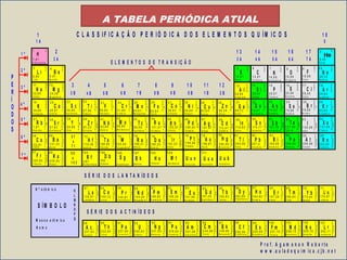 Vários estudiosos tentaram reunir
os elementos químicos de forma organizada
Vários estudiosos tentaram reunir
os elementos químicos de forma organizada
Johann W. Döbereiner - 1829Johann W. Döbereiner - 1829
Em 1829, agrupou os elementos químicos em TRÍADES
onde a massa atômica de um deles era a média aritmética
dos outros dois.
Em 1829, agrupou os elementos químicos em TRÍADES
onde a massa atômica de um deles era a média aritmética
dos outros dois.
Li 7 u.m.a.
Na 23 u.m.a.
K 39 u.m.a.
Li 7 u.m.a.
Na 23 u.m.a.
K 39 u.m.a.
Alexandre Chancourtois - 1863Alexandre Chancourtois - 1863
Dispôs os elementos químicos em uma
Espiral traçada em um cilindro e em ordem
crescente de massa.
Dispôs os elementos químicos em uma
Espiral traçada em um cilindro e em ordem
crescente de massa.
John Alexander Newlandes - 1864John Alexander Newlandes - 1864
Organizou os elementos químicos
em ordem de suas massas atômicas em linhas horizontais
contendo 7 elementos cada.
O oitavo apresenta propriedades semelhantes ao primeiro
e assim sucessivamente
Organizou os elementos químicos
em ordem de suas massas atômicas em linhas horizontais
contendo 7 elementos cada.
O oitavo apresenta propriedades semelhantes ao primeiro
e assim sucessivamente
S
E
M
E
L
H
A
N
Ç
A
S
E
M
E
L
H
A
N
Ç
A
Dimitri Ivannovitch Mendeleev - 1869Dimitri Ivannovitch Mendeleev - 1869
Organizou os elementos químicos
em ordem de suas massas atômicas e verificou que
muitas de suas propriedades físicas e químicas
se repetiam periodicamente
Organizou os elementos químicos
em ordem de suas massas atômicas e verificou que
muitas de suas propriedades físicas e químicas
se repetiam periodicamente
Descobriu o número atômico dos elementos químicos
a partir daí ficou determinado que os elementos
deveriam obedecer uma ordem crescente de número atômico
Descobriu o número atômico dos elementos químicos
a partir daí ficou determinado que os elementos
deveriam obedecer uma ordem crescente de número atômico
Henry Moseley - 1913Henry Moseley - 1913
A TABELA PERIÓDICA ATUAL
1
H
1
1 ,0 1
H id r o g ê n io
2
3 4 5 6 7 8 9 1 0
1 1 1 2 1 3 1 4 1 5 1 6 1 7 1 8
2 0 2 4 2 51 9 2 1 2 2 2 3 2 6 2 7 2 8 2 9 3 0 3 1 3 2 3 3 3 4 3 5 3 6
5 45 35 2
8 6
5 1
8 5
3 7 3 8 3 9 4 0 4 1 4 2 4 3 4 4 4 5 4 6 4 7 4 8 4 9 5 0
5 5 5 6
8 7 8 8
7 2 7 3 7 4 7 5 7 6 7 7 7 8 7 9 8 0 8 1 8 2 8 3 8 4
1 0 4 1 0 5 1 0 6 1 0 7 1 0 8 1 0 9 1 1 0 1 1 21 1 1
5 7 5 8 5 9 6 0 6 1 6 2 6 3 6 4 6 5 6 6 6 7 6 8 6 9 7 0 7 1
8 9 9 0 9 1 9 2 9 3 9 4 9 5 9 6 9 7 9 8 9 9 1 0 0 1 0 1 1 0 2 1 0 3
S É R IE D O S L A N T A N ÍD E O S
S É R IE D O S A C T IN Í D E O S
1
2
3 4 5 6 7 8 9 1 0 1 1 1 2
1 3 1 4 1 5 1 6 1 7
1 8
1 A
2 A 3 A 4 A 5 A 6 A 7 A
0
1 B 2 B4 B 5 B 6 B 7 B 8 B8 B 8 B3 B
C L A S S IF IC A Ç Ã O P E R IÓ D IC A D O S E L E M E N T O S Q U ÍM IC O S
2
1
L i
6 ,9 4
L í t io
2
2
B e
9 ,0 1
B e r íl i o
2
8
2M g
2 4 ,3 0
M a g n é s i o
2
8
1N a
2 2 ,9 9
S ó d i o
2
8
8
2
C a
4 0 ,0 7
C á l c io
2
8
8
1
K
3 9 ,0 9
P o t á s s io
2
8
9
2
S c
4 4 ,9 5
E s c â n d io
2
8
1 0
2
T i
4 7 ,8 6
T i tâ n io
2
8
1 8
1 0
2
Z r
9 1 ,2 2
Z i r c ô n o
2
8
1 8
9
2
Y
8 8 ,9 0
Í t r i o
2
8
1 8
8
2
S r
8 7 ,6 2
E s t r ô n c i o
2
8
1 8
8
1
R b
1 ,0 1
R u b í d i o
2
8
1 8
3 2
1 0
2
H f
1 7 8 ,4 9
H á f n io
2
8
1 8
1 8
8
2
B a
1 3 7 ,3 3
B á r io
2
8
1 8
1 8
8
1
C s
1 3 2 ,9 1
C é s io
2
8
1 8
3 2
1 8
8
1
F r
2 2 3 ,0 2
F r â n c io
2
8
1 8
3 2
1 8
8
2
R a
2 2 6 ,0 3
R á d i o
R f
2 6 1
R u t h e r f ó d io
5 7
a
7 1
8 9
a
1 0 3
2
8
1 1
2
V
5 0 ,9 4
V a n á d io
2
8
1 3
1
C r
5 1 ,9 9
C r ô m io
2
8
1 3
2
M n
5 4 ,9 3
M a n g a n ê s
2
8
1 8
1 2
1
N b9 2 ,9 0
N ió b io
2
8
1 8
1 3
1
M o
9 5 ,9 4
M o l ib d ê n i o
2
8
1 4
2
F e
5 5 ,8 4
F e r r o
2
8
1 8
1 4
1
T c
9 8 ,9 0
T e c n é c i o
2
8
1 8
1 5
1
R u
1 0 1 ,0 7
R u t ê n i o
2
8
1 5
2
C o
5 8 ,9 3
C o b a lt o
2
8
1 8
1 6
1
R h1 0 2 ,9 1
R ó d io
2
8
1 8
3 2
1 1
2
T a
1 8 0 ,9 5
T â n t a l o
2
8
1 8
3 2
1 2
2
W
1 8 3 ,8 5
T u n g s t ê n io
2
8
1 8
3 2
1 3
2
R e
1 8 6 ,2 1
R ê n i o
2
8
1 8
3 2
1 4
2
O s
1 9 0 ,2 3
Ó s m i o
2
8
1 8
3 2
1 7
Ir
1 9 2 ,2 2
I r í d i o
D b
2 6 2
D ú b n i o
S g
S e a b ó r g i o
B h
B ó h r i o
H s
H á s s io
M t
M e it n é r io
2
8
1 6
2
N i
5 8 ,6 9
N í q u e l
2
8
1 8
1 8
P d
1 0 6 ,4 2
P a l á d i o
2
8
1 8
3 2
1 7
1
P t
1 9 5 ,0 8
P la t in a
U u n
U n u n í li o
2
8
1 8
1
C u
6 3 ,5 4
C o b r e
2
8
1 8
1 8
1
A g
1 0 7 ,8 7
P r a t a
2
8
1 8
3 2
1 8
1
A u
1 9 6 ,9 7
O u r o
U u u
U n u n ú n i o
2
8
1 8
2
Z n
6 5 ,3 9
Z in c o
2
8
1 8
1 8
2
C d
1 1 2 ,4 1
C á d m io
2
8
1 8
3 2
1 8
2
H g
2 0 0 ,5 9
M e r c ú r io
U u b
U n ú m b i o
2
8
1 8
3
G a
6 9 ,7 2
G á li o
2
8
1 8
1 8
3
In
1 1 4 ,8 2
In d io
2
8
1 8
3 2
1 8
3
T l
2 0 4 ,3 8
T á li o
2
8
1 8
4
G e
7 2 ,6 1
G e r m â n io
2
8
1 8
1 8
4
S n
1 1 8 ,7 1
E s t a n h o
2
8
1 8
3 2
1 8
4
P b
2 0 7 ,2
C h u m b o
2
8
1 8
3 2
1 8
5
B i
2 0 8 ,9 8
B i s m u t o
2
8
1 8
1 8
5
S b
1 2 1 ,7 6
A n t im ô n io
2
8
1 8
5
A s
7 4 ,9 2
A r s ê n i o
2
8
1 8
6
S e
7 8 ,9 6
S e l ê n i o
2
8
1 8
1 8
6
T e
1 2 7 ,6 0
T e lú r i o
2
8
1 8
3 2
1 8
6
P o
2 0 9 ,9 8
P o lô n i o
2
8
1 8
3 2
1 8
7
A t
2 0 9 ,9 9
A s ta t o
2
8
1 8
3 2
1 8
8
R n
2 2 2 ,0 2
R a d ô n i o
2
8
1 8
1 8
7
I
1 2 6 ,9 0
I o d o
2
8
1 8
1 8
8
X e
1 3 1 ,2 9
T it â n i o
2
8
1 8
7
B r
7 9 ,9 0
B r o m o
2
8
1 8
8
K r
8 3 ,8 0
C r i p t ô n i o
2
8
3A l
2 6 ,9 8
A lu m ín io
2
8
4S i
2 8 ,0 8
S il í c io
2
8
5P
3 0 ,9 7
F ó s f o r o
2
8
6S
3 2 ,0 6
E n x o f r e
2
8
7C l
3 5 ,4 5
C l o r o
2
8
8A r
3 9 ,9 4
A r g ô n i o
2
3
B
1 0 ,8 1
B o r o
2
4
C
1 2 ,0 1
C a r b o n o
2
5
N
1 4 ,0 0
N i t r o g ê n io
2
6
O
1 5 ,9 9
O x i g ê n i o
2
7
F
1 8 ,9 9
F l ú o r
2
8
N e
2 0 ,1 8
N e ô n io
2
4 ,0 0
H é li o
H o
1 6 4 ,9 2
H ó l m io
D y
1 6 2 ,5 0
D i s p r ó s io
E r
1 6 7 ,2 6
É r b i o
T m
1 6 8 ,9 3
T ú l io
Y b
1 7 3 ,0 4
I té r b i o
L u
1 7 4 ,9 7
L u t é c io
L r
2 6 2 ,1 1
L a u r ê n c io
N o
2 5 9 ,1 0
N o b é li o
M d
2 5 8 ,1 0
M e n d e lé v i o
F m
2 5 7 ,1 0
F é r m i o
E s
2 5 2 ,0 8
E i n s t ê n io
C f
C a li fó r n io
T b
1 5 8 ,9 3
T é r b io
B k
2 4 9 ,0 8
B e r q u é l io
G d
1 5 7 ,2 5
G a d o lí n i o
C m
2 4 4 ,0 6
C ú r i o
E u
1 5 1 ,9 6
E u r ó p io
A m
2 4 1 ,0 6
A m e r í c io
S m
1 5 0 ,3 6
S a m á r io
P u
2 3 9 ,0 5
P l u t ô n i o
P m
1 4 6 ,9 2
P r o m é c io
N p
2 3 7 ,0 5
N e t ú n io
N d
1 4 4 ,2 4
N e o d ím io
P a
2 3 1 ,0 4
P r o t a c t ín i o
U
2 3 8 ,0 3
U r â n i o
P r
1 4 0 ,9 1
P r a s e o d í m io
C e
1 4 0 ,1 2
C é r i o
T h
2 3 2 ,0 4
T ó r i o
2
8
1 8
3 2
1 8
9
2
A c
2 2 7 ,0 3
A c t ín io
2
8
1 8
1 8
9
2
L a
1 3 8 ,9 1
L a n t â n io
2
8
1 8
2 0
8
2
2
8
1 8
2 1
8
2
2
8
1 8
2 2
8
2
2
8
1 8
2 3
8
2
2
8
1 8
2 4
8
2
2
8
1 8
2 5
8
2
2
8
1 8
2 5
9
2
2
8
1 8
2 7
8
2
2
8
1 8
2 8
8
2
2
8
1 8
2 9
8
2
2
8
1 8
3 0
8
2
2
8
1 8
3 1
8
2
2
8
1 8
3 2
8
2
2
8
1 8
3 2
9
2
2
8
1 8
3 2
1 8
1 0
2
2
8
1 8
3 2
2 0
9
2
2
8
1 8
3 2
2 1
9
2
2
8
1 8
3 2
2 2
9
2
2
8
1 8
3 2
2 3
9
2
2
8
1 8
3 2
2 4
9
2
2
8
1 8
3 2
2 5
9
2
2
8
1 8
3 2
2 6
9
2
2
8
1 8
3 2
2 7
9
2
2
8
1 8
3 2
2 8
9
2
2
8
1 8
3 2
2 9
9
2
2 5 2 ,0 8
2
8
1 8
3 2
3 0
9
2
2
8
1 8
3 2
3 2
8
2
2
8
1 8
3 2
3 2
9
2
N º a t ô m ic o K
L
M
N
O
P
Q
S ÍM B O L O
M a s s a a t ô m ic a
N o m e
P r o f . A g a m e n o n R o b e r t o
w w w .a u l a d e q u im ic a .c j b . n e t
E L E M E N T O S D E T R A N S IÇ Ã O
2 º
3 º
4 º
5 º
6 º
7 º
1 º
P
E
R
Í
O
D
O
S
 