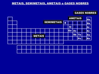 METAIS, SEMIMETAIS, AMETAIS e GASES NOBRES
METAIS
SEMIMETAIS B
Si
Ge As
Sb Te
Po
AMETAIS
C N
P
O
S
Se
F
Cl
Br
I
At
GASES NOBRES
He
Ne
Ar
Kr
Xe
Rn
H
 