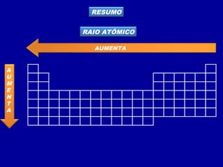 RESUMO
RAIO ATÔMICO
AUMENTA
A
U
M
E
N
T
A
 