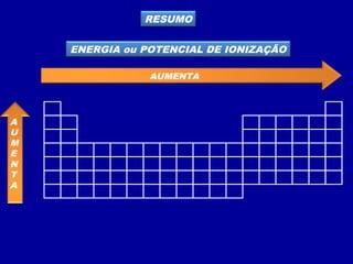 RESUMO
ENERGIA ou POTENCIAL DE IONIZAÇÃO
AUMENTA
A
U
M
E
N
T
A
 