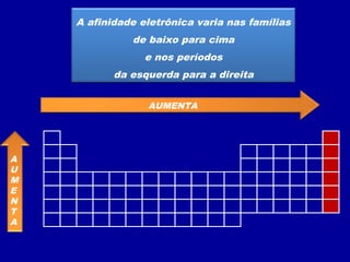 A afinidade eletrônica varia nas famílias
de baixo para cima
e nos períodos
da esquerda para a direita
AUMENTA
A
U
M
E
N
T
A
 