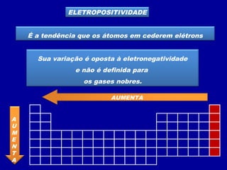 ELETROPOSITIVIDADE
É a tendência que os átomos em cederem elétrons
Sua variação é oposta à eletronegatividade
e não é definida para
os gases nobres.
AUMENTA
A
U
M
E
N
T
A
 