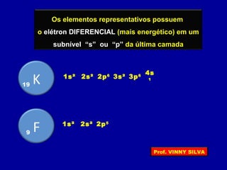 Os elementos representativos possuem
o elétron DIFERENCIAL (mais energético) em um
subnível “s” ou “p” da última camada
K19
2s²1s² 3s²2p6
3p6
4s
1
F9
2s²1s² 2p5
Prof. VINNY SILVA
 