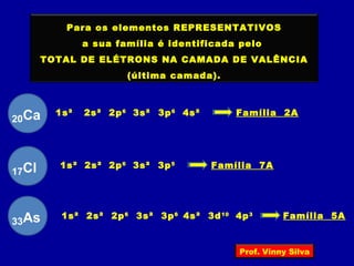 Para os elementos REPRESENTATIVOS
a sua família é identificada pelo
TOTAL DE ELÉTRONS NA CAMADA DE VALÊNCIA
(última camada).
Ca20
1s² 2s² 2p6
3s² 3p6
4s² Família 2A
Cl17
1s² 2s² 2p6
3s² 3p5
Família 7A
As33
1s² 2s² 2p6
3s² 3p6
4s² 3d10
4p3
Família 5A
Prof. Vinny Silva
 