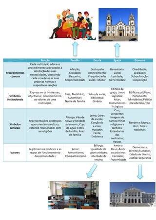 Função Família Escola Igreja Governo
Procedimentos
comuns
Cada instituição adota os
procedimentosadequadosà
satisfação das...