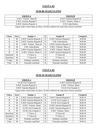 CESTA 02
SUB 08 MASCULINO
CHAVE A CHAVE B
E.M.F. Vilarino Dutra B E.M.P. Guerino Riquetti B
E.M.P. Guerino Riquetti C E.M.F. Vilarino Dutra A
E.M.P. Guerino Riquetti A E.M. Linha Bonita
Jogam todos contra todos na chave. Os dois melhores de cada chave fazem semifinal
Chave Sexo Equipe A X Equipe B Categoria
A M E.M.P. Guerino Riquetti A X E.M.P. Guerino Riquetti C SUB 08
B M E.M.P. Guerino Riquetti B X E.M. Linha Bonita SUB 08
A M E.M.F. Vilarino Dutra B X E.M.P. Guerino Riquetti A SUB 08
B M E.M. Linha Bonita X E.M.F. Vilarino Dutra A SUB 08
A M E.M.P. Guerino Riquetti C X E.M.F. Vilarino Dutra B SUB 08
B M E.M.F. Vilarino Dutra A X E.M.P. Guerino Riquetti B SUB 08
Semifinal M 1º Chave A X 2º Chave B SUB 08
Semifinal M 1º Chave B X 2º Chave A SUB 08
3º lugar M Perdedor semifinal X Perdedor semifinal SUB 08
Final M Vencedor semifinal X Vencedor semifinal SUB 08
CESTA 02
SUB 10 MASCULINO
CHAVE A CHAVE B
E.E.B. Frei Crespim B E.M.P. Guerino Riquetti B
E.M.P. Guerino Riquetti C E.M.F. Vilarino Dutra
E.M.P. Guerino Riquetti A E.E.B. Frei Crespim A
Jogam todos contra todos na chave. Os dois melhores de cada chave fazem semifinal
Chave Sexo Equipe A X Equipe B Categoria
A M E.M.P. Guerino Riquetti A X E.M.P. Guerino Riquetti C SUB 10
B M E.M.P. Guerino Riquetti B X E.E.B. Frei Crespim A SUB 10
A M E.M.P. Guerino Riquetti C X E.E.B. Frei Crespim B SUB 10
B M E.M.F. Vilarino Dutra X E.M.P. Guerino Riquetti B SUB 10
A M E.E.B. Frei Crespim B X E.M.P. Guerino Riquetti A SUB 10
B M E.E.B. Frei Crespim A X E.M.F. Vilarino Dutra SUB 10
Semifinal M 1º Chave A X 2º Chave B SUB 10
Semifinal M 1º Chave B X 2º Chave A SUB 10
3º lugar M Perdedor semifinal X Perdedor semifinal SUB 10
Final M Vencedor semifinal X Vencedor semifinal SUB 10
 