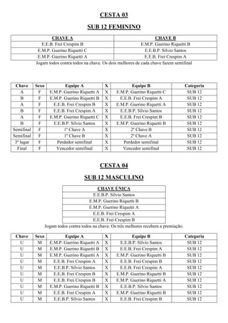 CESTA 03
SUB 12 FEMININO
CHAVE A CHAVE B
E.E.B. Frei Crespim B E.M.P. Guerino Riquetti B
E.M.P. Guerino Riquetti C E.E.B.P. Sílvio Santos
E.M.P. Guerino Riquetti A E.E.B. Frei Crespim A
Jogam todos contra todos na chave. Os dois melhores de cada chave fazem semifinal
Chave Sexo Equipe A X Equipe B Categoria
A F E.M.P. Guerino Riquetti A X E.M.P. Guerino Riquetti C SUB 12
B F E.M.P. Guerino Riquetti B X E.E.B. Frei Crespim A SUB 12
A F E.E.B. Frei Crespim B X E.M.P. Guerino Riquetti A SUB 12
B F E.E.B. Frei Crespim A X E.E.B.P. Sílvio Santos SUB 12
A F E.M.P. Guerino Riquetti C X E.E.B. Frei Crespim B SUB 12
B F E.E.B.P. Sílvio Santos X E.M.P. Guerino Riquetti B SUB 12
Semifinal F 1º Chave A X 2º Chave B SUB 12
Semifinal F 1º Chave B X 2º Chave A SUB 12
3º lugar F Perdedor semifinal X Perdedor semifinal SUB 12
Final F Vencedor semifinal X Vencedor semifinal SUB 12
CESTA 04
SUB 12 MASCULINO
CHAVE ÚNICA
E.E.B.P. Sílvio Santos
E.M.P. Guerino Riquetti B
E.M.P. Guerino Riquetti A
E.E.B. Frei Crespim A
E.E.B. Frei Crespim B
Jogam todos contra todos na chave. Os três melhores recebem a premiação.
Chave Sexo Equipe A X Equipe B Categoria
U M E.M.P. Guerino Riquetti A X E.E.B.P. Sílvio Santos SUB 12
U M E.M.P. Guerino Riquetti B X E.E.B. Frei Crespim A SUB 12
U M E.M.P. Guerino Riquetti A X E.M.P. Guerino Riquetti B SUB 12
U M E.E.B. Frei Crespim A X E.E.B. Frei Crespim B SUB 12
U M E.E.B.P. Sílvio Santos X E.E.B. Frei Crespim A SUB 12
U M E.E.B. Frei Crespim B X E.M.P. Guerino Riquetti B SUB 12
U M E.E.B. Frei Crespim B X E.M.P. Guerino Riquetti A SUB 12
U M E.M.P. Guerino Riquetti B X E.E.B.P. Sílvio Santos SUB 12
U M E.E.B. Frei Crespim A X E.M.P. Guerino Riquetti B SUB 12
U M E.E.B.P. Sílvio Santos X E.E.B. Frei Crespim B SUB 12
 