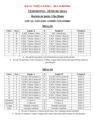 DATA: TERÇA-FEIRA – DIA 16/08/2016
VESPERTINO – TÊNIS DE MESA
Horário de início: 13hs:30min
LOCAL: GINÁSIO ANDRÉ COLOMBO
MESA 01
Chave Sexo Equipe A X Equipe B Categoria
U M E.M.F. Vilarino Dutra X EM. Linha Bonita SUB 08
U F E.M.F. Vilarino Dutra A X E.M.F. Vilarino Dutra B SUB 10
U M E.M.F. Vilarino Dutra A X E.M.F. Vilarino Dutra B SUB 10
U M E.M.F. Vilarino Dutra C X E.M.F. Vilarino Dutra A SUB 10
U M E.M.F. Vilarino Dutra B X E.M.F. Vilarino Dutra C SUB 10
U F E.E.B.P. Sílvio Santos A X E.E.B.P. Sílvio Santos B SUB 14
U F E.E.B.P. Sílvio Santos B X E.E.B.P. Sílvio Santos C SUB 14
U F E.E.B.P. Sílvio Santos C X E.E.B.P. Sílvio Santos A SUB 14
 No sub 08 masculino e sub 10 feminino um jogo melhor de três.
 No sub 10 masculino e sub 14 feminino 3 atletas. Jogam todos contra todos para definir ordem de
classificação.
MESA 02
Chave Sexo Equipe A X Equipe B Categoria
U F E.E.B.P. Sílvio Santos A X E.E.B.P. Sílvio Santos B SUB 16
U F E.E.B.P. Sílvio Santos B X E.E.B.P. Sílvio Santos C SUB 16
U F E.E.B.P. Sílvio Santos C X E.E.B.P. Sílvio Santos A SUB 16
A F E.M.F. Vilarino Dutra A X E.M.F. Vilarino Dutra B SUB 12
A F E.M.F. Vilarino Dutra A X E.E.B.P. Sílvio Santos C SUB 12
A F E.E.B.P. Sílvio Santos C X E.M.F. Vilarino Dutra B SUB 12
B F E.E.B.P. Sílvio Santos A X E.E.B.P. Sílvio Santos B SUB 12
B F E.E.B.P. Sílvio Santos A X E.M.F. Vilarino Dutra C SUB 12
B F E.M.F. Vilarino Dutra C E.E.B.P. Sílvio Santos B SUB 12
Semifinal F 1º Chave A X 2º Chave B SUB 12
Semifinal F 1º Chave B X 2º Chave A SUB 12
3º lugar F Perdedor semifinal X Perdedor semifinal SUB 12
Final F Vencedor semifinal X Vencedor semifinal SUB 12
 No sub 12 feminino 2 chaves de três times. Os 2 melhores fazem semifinal.
 No sub 16 feminino 3 atletas. Jogam todos contra todos para definir ordem de classificação.
 