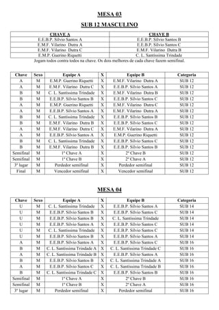 MESA 03
SUB 12 MASCULINO
CHAVE A CHAVE B
E.E.B.P. Sílvio Santos A E.E.B.P. Sílvio Santos B
E.M.F. Vilarino Dutra A E.E.B.P. Sílvio Santos C
E.M.F. Vilarino Dutra C E.M.F. Vilarino Dutra B
E.M.P. Guerino Riquetti C. L. Santíssima Trindade
Jogam todos contra todos na chave. Os dois melhores de cada chave fazem semifinal.
MESA 04
Chave Sexo Equipe A X Equipe B Categoria
U M C. L. Santíssima Trindade X E.E.B.P. Sílvio Santos A SUB 14
U M E.E.B.P. Sílvio Santos B X E.E.B.P. Sílvio Santos C SUB 14
U M E.E.B.P. Sílvio Santos B X C. L. Santíssima Trindade SUB 14
U M E.E.B.P. Sílvio Santos A X E.E.B.P. Sílvio Santos C SUB 14
U M C. L. Santíssima Trindade X E.E.B.P. Sílvio Santos C SUB 14
U M E.E.B.P. Sílvio Santos B X E.E.B.P. Sílvio Santos A SUB 14
A M E.E.B.P. Sílvio Santos A X E.E.B.P. Sílvio Santos C SUB 16
B M C. L. Santíssima Trindade A X C. L. Santíssima Trindade C SUB 16
A M C. L. Santíssima Trindade B X E.E.B.P. Sílvio Santos A SUB 16
B M E.E.B.P. Sílvio Santos B X C. L. Santíssima Trindade A SUB 16
A M E.E.B.P. Sílvio Santos C X C. L. Santíssima Trindade B SUB 16
B M C. L. Santíssima Trindade C X E.E.B.P. Sílvio Santos B SUB 16
Semifinal M 1º Chave A X 2º Chave B SUB 16
Semifinal M 1º Chave B X 2º Chave A SUB 16
3º lugar M Perdedor semifinal X Perdedor semifinal SUB 16
Chave Sexo Equipe A X Equipe B Categoria
A M E.M.P. Guerino Riquetti X E.M.F. Vilarino Dutra A SUB 12
A M E.M.F. Vilarino Dutra C X E.E.B.P. Sílvio Santos A SUB 12
B M C. L. Santíssima Trindade X E.M.F. Vilarino Dutra B SUB 12
B M E.E.B.P. Sílvio Santos B X E.E.B.P. Sílvio Santos C SUB 12
A M E.M.P. Guerino Riquetti X E.M.F. Vilarino Dutra C SUB 12
A M E.E.B.P. Sílvio Santos A X E.M.F. Vilarino Dutra A SUB 12
B M C. L. Santíssima Trindade X E.E.B.P. Sílvio Santos B SUB 12
B M E.M.F. Vilarino Dutra B X E.E.B.P. Sílvio Santos C SUB 12
A M E.M.F. Vilarino Dutra C X E.M.F. Vilarino Dutra A SUB 12
A M E.E.B.P. Sílvio Santos A X E.M.P. Guerino Riquetti SUB 12
B M C. L. Santíssima Trindade X E.E.B.P. Sílvio Santos C SUB 12
B M E.M.F. Vilarino Dutra B X E.E.B.P. Sílvio Santos B SUB 12
Semifinal M 1º Chave A X 2º Chave B SUB 12
Semifinal M 1º Chave B X 2º Chave A SUB 12
3º lugar M Perdedor semifinal X Perdedor semifinal SUB 12
Final M Vencedor semifinal X Vencedor semifinal SUB 12
 