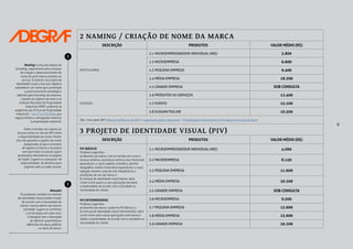 9
2 NAMING / CRIAÇÃO DE NOME DA MARCA
DESCRIÇÃO PRODUTOS VALOR MÉDIO (R$)
INSTITUCIONAL
2.1 MICROEMPREENDEDOR INDIVIDUAL (MEI) 3.800
2.2 MICROEMPRESA 6.600
2.3 PEQUENA EMPRESA 9.400
2.4 MÉDIA EMPRESA 18.200
2.5 GRANDE EMPRESA SOB CONSULTA
DIVERSOS
2.6 PRODUTOS OU SERVIÇOS 12.400
2.7 EVENTO 15.100
2.8 SLOGAN/TAGLINE 10.300
Obs.: links úteis INPI (Manual de Marcas do INPI) • (Legislação geral e pareceres) • (Classificação Internacional de Produtos e Serviços de Nice).
3 PROJETO DE IDENTIDADE VISUAL (PIV)
DESCRIÇÃO PRODUTOS VALOR MÉDIO (R$)
PIV (BÁSICO)
Produtos sugeridos:
a) desenho da marca, com as versões em cores e
monocromática, assinatura vertical e/ou horizontal
(quando for o caso), padrão cromático, família
tipográfica, malha construtiva (quando for o caso),
redução máxima, área de não interferência e
proibições de uso da marca; e
b) manual de identidade visual básico: deve
conter entre quatro a seis aplicações de baixa
complexidade, de acordo com a atividade ou
necessidade do cliente.
3.1 MICROEMPREENDEDOR INDIVIDUAL (MEI) 4.060
3.2 MICROEMPRESA 8.150
3.3 PEQUENA EMPRESA 11.600
3.4 MÉDIA EMPRESA 20.200
3.5 GRANDE EMPRESA SOB CONSULTA
PIV (INTERMEDIÁRIO)
Produtos sugeridos:
a) desenho da marca, conforme PIV Básico; e
b) manual de identidade visual intermediário: deve
conter entre sete a doze aplicações entre baixa e
média complexidade, de acordo com a atividade ou
necessidade do cliente.
3.6 MICROEMPRESA 9.500
3.7 PEQUENA EMPRESA 13.600
3.8 MÉDIA EMPRESA 23.600
3.9 GRANDE EMPRESA 20.200
Naming é uma das etapas do
branding, responsável pelo processo
de criação e desenvolvimento do
nome de uma marca, produto ou
serviço. É anterior ao projeto de
identidade visual e tem por objetivo
estabelecer um nome que contemple
o posicionamento estratégico
definido pelo branding da empresa,
visando ao registro da marca no
Instituto Nacional da Propriedade
Industrial (INPI) conforme as
exigências da LPI (Lei de Propriedade
Industrial) – Lei nº 9.279/1996, que
regula direitos e obrigações relativos
à propriedade industrial.
Estão incluídas nos valores as
buscas online no site do INPI sobre
a disponibilidade do nome. Porém,
isso não garante o registro do nome
pesquisado, já que o processo
de registro é interno e acontece
sem que todos os passos sejam
atualizados diariamente na página
do órgão. Sugere-se a pesquisa de
disponibildade de domínio para
páginas web ou redes sociais.
!
Atenção!
Os produtos contidos no manual
de identidade visual podem mudar
de acordo com a necesidade do
cliente, mesmo dentro da mesma
atividade. Sugere-se combinar
o rol de peças em cada caso.
O designer tem a liberdade
de oferecer quantitativos
diferentes de peças gráficas
ou itens de marca.
!
 