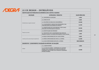 29
22 UX DESIGN – ENTREGÁVEIS
IDENTIFICAÇÃO DOS PROBLEMAS NA EXPERIÊNCIA DOS CLIENTES E USUÁRIOS
DESCRIÇÃO ENTREGÁVEIS / PRODUTOS VALOR MÉDIO (R$)
Entendimento do negócio (imersão)
22.1 INVENTÁRIO DE CONTEÚDO 4.000
22.2 MAPA DO SITE 6.000
22.3 RELATÓRIO DE ANÁLISE DA CONCORRÊNCIA 20.000
22.4 LEVANTAMENTO E ANÁLISE DAS INFORMAÇÕES E DAS
FUNCIONALIDADES NECESSÁRIAS NO PROJETO
24.000
22.5 IDENTIFICAÇÃO DO FLUXO PRINCIPAL E DOS FLUXOS
AUXILIARES DOS PROCESSOS DE NEGÓCIO
30.000
Pesquisa do usuário
22.6 IDENTIFICAÇÃO DAS PERSONAS 10.000
22.7 DESCRITIVO COM O LEVANTAMENTO DOS ASPECTOS
PESSOAIS, SOCIAIS E CULTURAIS (FRUSTRAÇÕES E EXPECTATIVAS)
4.000
Customer journey maps (mapa da experiência)
22.8 BAIXA COMPLEXIDADE (DE UM A CINCO ETAPAS) 6.000
22.9 MÉDIA COMPLEXIDADE (DE CINCO A 15 ETAPAS) 14.000
22.10 ALTA COMPLEXIDADE (ACIMA DE 15 ETAPAS) SOB CONSULTA
DIAGNÓSTICO – LEVANTAMENTO E VALIDAÇÃO DE HIPÓTESES DE SOLUÇÕES
Ideação
22.11 BRAINSTORMING 2.000
22.12 FLUXO DO USUÁRIO – COMPARADO AO CUSTOMER
JOURNEY MAP, O DIAGRAMA DO FLUXO DO USUÁRIO SÓ
CONSIDERA O QUE OCORRE COM O PRODUTO, IGNORANDO
FATORES EXTERNOS
10.000
 
