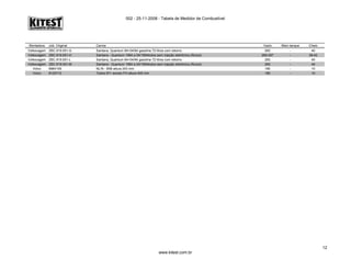 002 - 25-11-2008 - Tabela de Medidor de Combustível
Montadora cód. Original Carros Vazio Meio tanque Cheio
Volksvagem ZBC.919.051-G Santana, Quantum 84>04/94 gasolina 72 litros com retorno 283 - 40
Volksvagem ZBC.919.051-H Santana - Quantum 1984 a 04/1994todos sem injeção eletrônica (Álcool) 269-297 - 38-42
Volksvagem ZBC.919.051-L Santana, Quantum 84>04/94 gasolina 72 litros com retorno 283 - 40
Volksvagem ZBC.919.051-M Santana - Quantum 1984 a 04/1994todos sem injeção eletrônica (Álcool) 283 - 40
Volvo 6884109 NL/N - B58 altura 243 mm 180 - 10
Volvo 8120712 Todos 87> exceto FH altura 405 mm 180 - 10
www.kitest.com.br
12
 