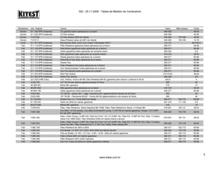 002 - 25-11-2008 - Tabela de Medidor de Combustível
Montadora cód. Original Carros Vazio Meio tanque Cheio
Citroen 011.162.0PR (indebras) C3 gasolina todos aplicáveis ao cj bosch 345-355 - 45-55
Citroen 011.222.0PR (indebras) C3 Flex (todos) 345-355 45-55
Citroen T-010108 C3 Flex (todos) 2005 em diante 330-350 170-180 40-60
Citroen T-010111 Xsara Picasso todos de 2001 em diante 330-350 153-166 14-16
Comil 011.077.0PR (indebras) Microônibus Bello Comil com chassi Volkswagen 2001> 0,2-1,8 - 83,5-92,5
Fiat 011.119.0PR (indebras) Pálio Weekend (gasolina) todos aplicáveis ao cj bosch 355-371 - 60-66
Fiat 011.122.0PR (indebras) Palio/Siena (gasolina) todos aplicáveis ao cj Bosch 355-371 - 60-66
Fiat 011.127.0PR (indebras) Doblo (gasolina) todos aplicáveis ao conjunto bosch 300-320 - 3-9
Fiat 011.128.0PR (indebras) Stilo (gasolina) todos aplicaveis ao conjunto bosch 310-316 - 36-40
Fiat 011.137.0PR (indebras) Strada gasolina todos aplicáveis ao cj bosch 355-371 - 60-66
Fiat 011.171.0PR (indebras) Palio/Siena Flex todos aplicáveis ao cj bosch 355-371 - 60-66
Fiat 011.172.0PR (indebras) Strada Flex 355-371 - 60-66
Fiat 011.174.0PR (indebras) Palio Weekend Flex todos aplicáveis ao cj Bosch 355-371 - 60-66
Fiat 011.175.0PR (indebras) Uno Gasolina/diesel Todos aplicáveis ao cj bosch 355-371 - 60-66
Fiat 011.176.0PR (indebras) Uno Fire (álcool) todos aplicáveis ao cj bosch 355-371 - 60-66
Fiat 011.223.0PR (indebras) Stilo Flex (todos) 310-319,5 - 36-40
Fiat 011.224.0PR (indebras) Doblo Flex (todos) 300-320 - 3-9
Fiat 221.032.018R (Vdo) Uno, Prêmio, Fiorino 84>89, Elba Weekend 86>92 (gasolina) sem retorno c/ alarme tn 55 lts 303,5 - 4
Fiat 4.352.725 147 76>79 sem alarme gasolina tanque 37 litros 283 - 40
Fiat 46.469.381 Brava 99> gasolina 310 - 10
Fiat 46.807.638 Stilo gasolina todos aplicáveis ao cj bosch 310-316 - 36-40
Fiat 46.849.159 Doblo (gasolina) todos aplicáveis ao cj bosch 355-371 - 60-66
Fiat 5.923.925 147 80>83 - Spazio 80> - Oggi, Panorama 83> (gasolina/álcool tanque de 42 litros) 283 - 40
Fiat 5.923.926 147 76>80 - Panorama 80>82 - Fiorino 80>83 (gasolina/álcool com tanque 42 litros) 283 - 40
Fiat 51.732.645 Strada Flex 1.4 / 1.8 de 2005 em diante 355-371 162-172 60-66
Fiat 51.735.243 Doblo de 2002 em diante (gasolina) 301-319 111-129 4-8
Fiat 60.813.408 Marea 99> gasolina 310 - 10
Fiat 7.078.916 Palio, Palio Weekend, Siena Gasolina 96>10/99, Palio, Palio Weekend e Siena 1.4 Diesel 96> 275-291 95-110 38-42
Fiat 7.081.338
Uno Mille 1.0 Fire (todos), Uno Mille Ex/Smart/SX young 1.0 SPI 99 em diante (gasolina), Strada 1.5/1.6 MPI
8V até 2001 (gasolina)
405-432 172-179 50-54
Fiat 7.081.444
Palio / Palio Young 1.0 MPI GS, Palio ELX Fire 1.0/1.3/1.6 MPI 16v, Palio EX 1.0 MPI 8V Fire, Palio 1.5 todos,
Siena Fire 1999>2002, Palio Weekend 2000 em diante (todos a álcool)
275-291 95-110 38-42
Fiat 7.081.972
Palio / Palio Young 1.0 MPI GS, Palio ELX Fire 1.0/1.3/1.6 MPI 16v, Palio EX 1.0 MPI 8V Fire, Palio 1.5 todos,
Siena Fire 99>, Palio Weekend ELX 1.3 16V Fire >2000, Palio (diesel) 99>
405-432 172-179 50-54
Fiat 7.082.736 Palio Weekend de 2003 a 2004 355-371 162-172 60-66
Fiat 7.084.003 Fiat Strada 1.6 16V/1.5/1.3 8V/1.8 8V 2003 em diante (álcool) 355-432 172-179 50-66
Fiat 7.084.004 Pick-up Strada 1.6 16V, 1.5, Fire 1.3 8V, 1.8 8V 2002 em diante (gasolina) 355-371 162-172 60-66
Fiat 7.084.005 Palio e Siena 2001 em diante (gasolina) 355-371 162-172 60-66
Fiat 7.084.006 Pálio Weekend 2001>2003 Gasolina 355-371 162-172 60-66
Fiat 7.084.630 Uno Fire Todos de 2004 em diante (gasolina e diesel) 355-371 162-172 60-66
www.kitest.com.br
5
 