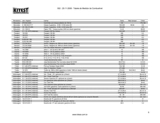 002 - 25-11-2008 - Tabela de Medidor de Combustível
Montadora cód. Original Carros Vazio Meio tanque Cheio
Mercedez 979.542.0003 Caminhão com tanque plástico de 150 lts 0-6 - 178-192
Mercedez A 168.542.0117 Classe A gasolina - A160 / A190 todos 99> 195-205 58-62 0-5
Mercedez OS 168.470.000 Classe A gasolina - A160 / A190 todos 99> 195-205 - 0-5
Mitsubishi CA 130018 Pajero TR4 - Tanque auxiliar 2005 em diante (gasolina) 0-2,8 - 88-93
Peugeot 011.181.0PR (indebras) Peugeot 206 flex (todos) 332-348 - 15-20
Peugeot 152.563 Peugeot 106 96> 290 - 6,3
Peugeot 152.579 Peugeot 106 96> 290 - 6,3
Peugeot 152.5E1 Peugeot 106 96> 290 - 6,3
Peugeot 9.626.061.780 Peugeot 106 96> 290 - 6,3
Peugeot 9.632.062.880 Peugeot 106 96> 290 - 6,3
Renault 770.042.6211 Scenic / Megane de 1999 em diante (todos) (gasolina) 285-300 90-100 1-8
Renault 770.043.6928 Scenic / Megane de 1999 em diante (todos) (gasolina) 285-300 90-100 1-8
Renault 770.229.5291 Clio/ Clio Sedan Nacional 1.0 gasolina todos 300-320 - 1-5
Scania 142.3990 série 4 - 124 (tq ferro) 98>2001 10 - 180
Scania 144.0839 Série 4 - 124 (tq plástico) 2002> 10 - 180
Scania 151.8050 Série 4 - 124 (tq plástico) 2002> 10 - 180
Scania 1670262 K112, S112, T112, R112, T142, R142 67> 10 - 180
Scania 301125 K112, S112, T112, R112, T142, R142 10 - 180
Toyota 8.332.098.001A Toyota Bandeirantes todos 69 - 8
Toyota 8332.098.004 Jeep Bandeirantes Pick-Up todos diesel 82>03/93 69,5-76,3 - 3,5-5,5
Toyota 8332.098.005 Jeep Bandeirantes Pick-Up todos diesel 03/93> 63,5-76,3 - 3,5-5,5
Troller 011.226.0PR (indebras) Pick-up Pantalan Diesel 2005> 134-166 - 14-18
Troller 011.229.0PR (indebras) Jeep T4 Gasolina / Diesel 277-289 - 37-41
Troller 101.872 Troller de 1999 a 2000 (gasolina) e troller 1999 em diante (diesel) 275-291 84,5-93,5 38-42
Troller 20.07.010.001 Pick-up Pantalan Diesel 2005> 134-166 - 14-18
Volksvagem 011.049.0PR (indebras) Gol - Parati - 97> aplicável ao cj Bosch 271,6-294,4 - 38,4-41,6
Volksvagem 011.084.0PR (indebras) Gol - Parati Total Flex 271,6-294,4 - 38,4-41,6
Volksvagem 011.138.0PR (indebras) Saveiro Gasolina 97> aplicavel ao cj bosch 271,6-294,4 - 38,4-41,6
Volksvagem 011.150.0PR (indebras) Fox (gasolina) todos aplicáveis ao cj Bosch 268,8-297,2 - 38-42
Volksvagem 011.173.0PR (indebras) Fox Total Flex 268,8-297,2 - 38-42
Volksvagem 011.192.0PR (indebras) Polo Gasolina todos aplicável ao cj bosch 28,5-29,5 - 167-173
Volksvagem 011.193.0PR (indebras) Golf 2004 (gasolina) Todos aplicável al cj Bosch 52-56 - 285-295
Volksvagem 011.196.0PR (indebras) Gol - Parati (álc/gas) 97> aplicável ao cj Marwall 269-297 - 38-42
Volksvagem 011.197.0PR (indebras) Saveito Total Flex 271,6-294,4 - 38,4-41,6
Volksvagem 011.230.0PR (indebras) Kombi Flex (todos) 278,5-287,5 - 35,5-41,5
Volksvagem 011.246.0PR (indebras) Golf Total flex (todos) 52 - 56 - 285-295
Volksvagem 011.260.0PR (indebras) Kombi com injeção eletrônica (álcool) 98 em diante (aplicavel ao conjunto Marwall) 70,5 - 84,5 - 2,0 - 6,0
Volksvagem 102.919.051-1 Brasília até 78, gasolina tq 40 litros 1 - 31
Volksvagem 102.919.051-2 Brasília 78>79 álc/gas tq 44 litros sem retorno 48 - 4
Volksvagem 105.919.051-1 Brasília até >77 sem pescador gasolina 45 litros 48,5 - 3,3
www.kitest.com.br
9
 