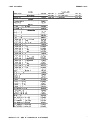 Valores dados em Psi www.kitest.com.br
PRELUDE 2.2 107 a 137 SANTANA 2.0 – G até 1989 147 a 176
SANTANA 2.0 – G após 89 até 98 170 a 190
PAJERO 3.5 132 a 187 SANTANA 2.0 – A após 1990 260 a 280
PATHFINDER 3.0 128 a 173
PICKUP 3.0 142 a 192
COROLA 1.6 / 1.8 / EUA 1.8 142 a 191
CORONA 1.8 142 a 191
Apollo 1.8 – G 147 a 176
Apollo 1.8 – A 235 a 265
Fusca 1.6 – G 118 a 147
Fusca 1.6 – A 184 a 213
Família GOL 1.0 – G / 1.6 – G – AE 160 a 190
Família GOL 1.0 – G-AT 191 a 220
Família GOL 1.0 – 16V – G-AT 200 a 230
Família GOL 1.6 – A 156 a 185
Família GOL 1.6 – A –AE 250 a 280
Família GOL 1.6 – A – AP 257 a 287
Família GOL 1.6 – A – AP 270 a 290
Família GOL 1.8 – A – AP 270 a 290
Família GOL 1.6 – G 118 a 142
Família GOL 1.6 – G – AP 154 a184
Família GOL 1.6 – G – AP após 99 200 a 220
Família GOL 1.8 – G – AP após 99 200 a 220
Família GOL 2.0 – G – AP até 99 200 a 220
Família GOL 1.8 – G – AP 147 a 176
Família GOL 1.8 – A – AP 235 a 265
Família GOL 2.0 – G – AP 180 a 210
Família GOL 2.0 – A –AP 260 a 280
Família GOL 2.0 16V – G – AP 142 a 185
GOLF 1.6 / 1.8 / 1.8T / 1.8 – G 147 a 191
GOLF 2.0 / 2.0 GLX 110 a 191
GOLF 1.8 MI 132 a 206
KOMBI 1.6 – G 118 a 147
KOMBI 1.6 – A 184 a 213
LOGUS 1.6 – G - AE 160 a 190
LOGUS 1.6 – A – AE 250 a 280
LOGUS 1.8 – G – AP 147 a 176
LOGUS 1.8 – A - AP 235 a 265
LOGUS 2.0 – A 179 a 210
PASSAT 1.8 / 2.0 / 2.8 147 a 191
PASSAT 2.8 VR6 132 a 206
POINTER 1.8 – G – AP 147 a 176
POINTER 1.8 – A – AP 235 a 265
POLO 1.8 MI 147 a 191
SANTANA 1.8 – A até 1998 235 a 265
SANTANA 2.0 – A até 1989 235 a 265
SANTANA 1.8 – A após 1999 270 a 290
SANTANA 1.8 – G até 1998 147 a 176
SANTANA 1.8 – G após 1999 200 a 220
SANTANA 2.0 – G após 1999 200 a 220
VOKSWAGEMHONDA
MITSUBISHI
NISSAN
TOYOTA
VOKSWAGEM
001 22-08-2008 - Tabela de Compressão de Cilindro - KA-026 2
 