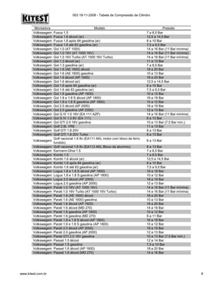 003 18-11-2008 - Tabela de Compressão de Cilindro
Montadora Modelo Pressão
Volkswagem Fusca 1.5 7 a 8,5 Bar
Volkswagem Fusca 1.6 álcool (ar) 12,5 a 14,5 Bar
Volkswagem Fusca 1.6 após 84 gasolina (ar) 8 a 10 Bar
Volkswagem Fusca 1.6 até 83 gasolina (ar) 7,5 a 9,5 Bar
Volkswagem Gol 1.0 (AT 1000) 14 a 16 Bar (11 Bar mínima)
Volkswagem Gol 1.0 16V (AT 1000 16V) 14 a 16 Bar (11 Bar mínima)
Volkswagem Gol 1.0 16V Turbo (AT 1000 16V Turbo) 14 a 16 Bar (11 Bar mínima)
Volkswagem Gol 1.3 álcool (ar) 11 a 13 Bar
Volkswagem Gol 1.3 gasolina (ar) 7 a 8,5 Bar
Volkswagem Gol 1.6 (AE 1600) álcool 18 a 20 Bar
Volkswagem Gol 1.6 (AE 1600) gasolina 10 a 13 Bar
Volkswagem Gol 1.6 álcool (AP 1600) 18 a 20 Bar
Volkswagem Gol 1.6 álcool (ar) 12,5 a 14,5 Bar
Volkswagem Gol 1.6 após 84 gasolina (ar) 8 a 10 Bar
Volkswagem Gol 1.6 até 83 gasolina (ar) 7,5 a 9,5 Bar
Volkswagem Gol 1.6 gasolina (AP 1600) 10 a 12 Bar
Volkswagem Gol 1.8 e 1.8 S álcool (AP 1800) 16 a 18 Bar
Volkswagem Gol 1.8 e 1.8 S gasolina (AP 1800) 10 a 12 Bar
Volkswagem Gol 2.0 álcool (AP 2000) 18 a 19 Bar
Volkswagem Gol 2.0 gasolina (AP 2000) 12 a 13 Bar
Volkswagem Gol G IV 1.0 16V (EA 111 AZP) 14 a 16 Bar (11 Bar mínima)
Volkswagem Gol G IV 1.0 8V (EA 111) 8 a 13 Bar
Volkswagem Gol GTI 2.0 16V gasolina 10 a 13 Bar (7,5 Bar mín.)
Volkswagem Golf 2.8L VR6 11 a 13 Bar
Volkswagem Golf GTI 1.8 20V 8 a 13 Bar
Volkswagem Golf GTI 1.8 20V Turbo 8 a 13 Bar
Volkswagem
Golf nacional 1.6 8v (EA111 AKL motor com bloco de ferro
fundido)
8 a 13 Bar
Volkswagem Golf nacional 1.6 8v (EA113 AKL Bloco de alumínio) 8 a 13 Bar
Volkswagem Karmann-Ghia 1.5 7 a 8,5 Bar
Volkswagem Kombi 1.5 7 a 8,5 Bar
Volkswagem Kombi 1.6 álcool (ar) 12,5 a 14,5 Bar
Volkswagem Kombi 1.6 após 84 gasolina (ar) 8 a 10 Bar
Volkswagem Kombi 1.6 até 83 gasolina (ar) 7,5 a 9,5 Bar
Volkswagem Logus 1.8 e 1.8 S álcool (AP 1800) 16 a 18 Bar
Volkswagem Logus 1.8 e 1.8 S gasolina (AP 1800) 10 a 12 Bar
Volkswagem Logus 2.0 álcool (AP 2000) 18 a 19 Bar
Volkswagem Logus 2.0 gasolina (AP 2000) 12 a 13 Bar
Volkswagem Parati 1.0 16V (AT 1000 16V) 14 a 16 Bar (11 Bar mínima)
Volkswagem Parati 1.0 16V Turbo (AT 1000 16V Turbo) 14 a 16 Bar (11 Bar mínima)
Volkswagem Parati 1.6 (AE 1600) álcool 18 a 20 Bar
Volkswagem Parati 1.6 (AE 1600) gasolina 10 a 13 Bar
Volkswagem Parati 1.6 álcool (AP 1600) 18 a 20 Bar
Volkswagem Parati 1.6 álcool (MD 270) 14 a 16 Bar
Volkswagem Parati 1.6 gasolina (AP 1600) 10 a 12 Bar
Volkswagem Parati 1.6 gasolina (MD 270) 9 a 11 Bar
Volkswagem Parati 1.8 e 1.8 S álcool (AP 1800) 16 a 18 Bar
Volkswagem Parati 1.8 e 1.8 S gasolina (AP 1800) 10 a 12 Bar
Volkswagem Parati 2.0 álcool (AP 2000) 18 a 19 Bar
Volkswagem Parati 2.0 gasolina (AP 2000) 12 a 13 Bar
Volkswagem Parati GTI 2.0 16V gasolina 10 a 13 Bar (7,5 Bar mín.)
Volkswagem Passat 1.5 álcool 12 a 14 Bar
Volkswagem Passat 1.5 gasolina 7,5 a 10 Bar
Volkswagem Passat 1.6 álcool (AP 1600) 18 a 20 Bar
Volkswagem Passat 1.6 álcool (MD 270) 14 a 16 Bar
www.kitest.com.br 8
 