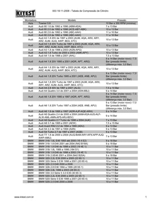003 18-11-2008 - Tabela de Compressão de Cilindro
Montadora Modelo Pressão
Asia Towner 0.8 10 Bar a 350 RPM (mínima)
Audi Audi 80 1.6 de 1992 a 1996 (ABM-ADA) 7 a 13 Bar
Audi Audi 80 2.0 de 1992 a 1996 (ACE-ABT-ABK) 10 a 13 Bar
Audi Audi 80 2.6 de 1992 a 1996 (ABC-AAH) 11 a 16 Bar
Audi Audi 80 2.8 de 1992 a 1996 (ABC-AAH) 11 a 16 Bar
Audi
Audi A3 1.8 20V de 1997 a 2003 (AUM, AQA, ARX, ARY,
ARZ, AUM, AUQ, AWP, BEA, ATC)
10 a 13 Bar
Audi
Audi A3 1.8 20V Turbo de 1997 a 2003 (AUM, AQA, ARX,
ARY, ARZ, AUM, AUQ, AWP, BEA, ATC)
10 a 13 Bar
Audi Audi A3 1.8 de 1996 a 2003 (AGN-APG) 10 a 13 Bar
Audi Audi A3 1.8 Turbo de 2000 a 2003 (AMK-APY) 10 a 13 Bar
Audi Audi A4 1.6 de 1996 a 2001 (AHL) 7,5 a 13 Bar
Audi Audi A4 1.8 20V 1995 a 2001 (ADR, APT, ARG)
9 a 14 Bar (motor novo) / 7,5
Bar (pressão limite)
(diferença máx. 3,0 Bar)
Audi
Audi A4 1.8 20V de 1997 a 2003 (AUM, AQA, ARX, ARY,
ARZ, AUM, AUQ, AWP, BEA, ATC)
10 a 13 Bar
Audi Audi A4 1.8 20V Turbo 1995 a 2001 (AEB, ANB, APU)
9 a 13 Bar (motor novo) / 7,0
Bar (pressão limite)
(diferença máx. 3,0 Bar)
Audi
Audi A4 1.8 20V Turbo de 1997 a 2003 (AUM, AQA, ARX,
ARY, ARZ, AUM, AUQ, AWP, BEA, ATC)
10 a 13 Bar
Audi Audi A4 2.8 30V de 1997 a 2001 (ALG) 7,5 a 14 Bar
Audi Audi A4 Quattro 3.0 de 2001 a 2004 (ASN-BBJ) 9 a 14 Bar
Audi Audi A6 1.8 20V 1995 a 1997 (ADR, APT, ARG)
9 a 14 Bar (motor novo) / 7,5
Bar (pressão limite)
(diferença máx. 3,0 Bar)
Audi Audi A6 1.8 20V Turbo 1997 a 2004 (AEB, ANB, APU)
9 a 13 Bar (motor novo) / 7,0
Bar (pressão limite)
(diferença máx. 3,0 Bar)
Audi Audi A6 1.8 de 1995 a 1997 (ADR-AJP-AQE-ARH) 9 a 14 Bar
Audi
Audi A6 Quattro 2.4 de 2000 a 2004 (AAM-AGA-AJG-ALF-
ALW-AML-AMN-APS-ARJ-BDV)
9 a 14 Bar
Audi Audi A6 Quattro 2.7 Turbo de 1998 a 2004 (AJK) 7 a 13 Bar
Audi Audi A8 3.7 de 1995 a 2001 (AEW) 7,5 a 15 Bar
Audi Audi Avant RS2 2.2 de 1994 a 1995 (ADU) 9 a 13 Bar
Audi Audi S4 2.2 de 1991 a 1994 (AAN) 9 a 13 Bar
Audi Audi S4 Turbo 2.7 de 1997 a 2001 (AGB) 9 a 13 Bar
Audi
Audi TT 1.8 de 2000 a 2004 (AUQ-BAM-ARY-APX-APP-AJQ-
AWP-AMU)
7 a 13 Bar
BMW BMW 316i 1.6L E46 1993 até 2000 (16 4 E2) 9 a 18 Bar
BMW BMW 316i 1.8 E46 2001 até 2004 (N42 B18A) 9 a 18 Bar
BMW BMW 316i 1.9 E46 de 1998 a 2002 (19 4E 1) 10 a 11 Bar
BMW BMW 318i 1.8L 1989 a 1996 (184 S1) 10 a 11 Bar
BMW BMW 318i 1.9 E46 de 1998 a 2002 (19 4E 1) 10 a 11 Bar
BMW BMW 318i 2.0E46 2001 a 2004 (N42 B20A) 9 a 18 Bar
BMW BMW 320i 2.2L E39 2000 a 2005 (22 6S 1) 10 a 11 Bar
BMW BMW 320i Série 5 E39 1998 a 2001 (20 6S 4) 10 a 11 Bar
BMW BMW 325i 2.5 E46 2000 a 2006 10 a 11 Bar
BMW BMW 328i 2.8 E36 1994 a 1999 (28 6S 1) 10 a 11 Bar
BMW BMW 328i 2.8L 1999 a 2003 (28 6S 2) 10 a 11 Bar
BMW BMW 330i 3.0 Série 5 3.0 E39 (30 6S 3) 10 a 11 Bar
BMW BMW 520i 2.2L E39 2000 a 2005 (22 6S 1) 10 a 11 Bar
BMW BMW 520i Série 5 E39 1998 a 2001 (20 6S 4) 10 a 11 Bar
BMW BMW 525i 2.5 E46 2000 a 2006 10 a 11 Bar
www.kitest.com.br 1
 