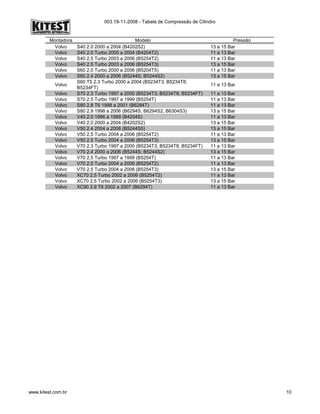 003 18-11-2008 - Tabela de Compressão de Cilindro
Montadora Modelo Pressão
Volvo S40 2.0 2000 a 2004 (B4202S2) 13 a 15 Bar
Volvo S40 2.0 Turbo 2000 a 2004 (B4204T2) 11 a 13 Bar
Volvo S40 2.5 Turbo 2003 a 2006 (B5254T2) 11 a 13 Bar
Volvo S40 2.5 Turbo 2003 a 2006 (B5254T3) 13 a 15 Bar
Volvo S60 2.0 Turbo 2000 a 2006 (B5204T5) 11 a 13 Bar
Volvo S60 2.4 2000 a 2006 (B5244S; B5244S2) 13 a 15 Bar
Volvo
S60 T5 2.3 Turbo 2000 a 2004 (B5234T3; B5234T8;
B5234FT)
11 a 13 Bar
Volvo S70 2.3 Turbo 1997 a 2000 (B5234T3; B5234T8; B5234FT) 11 a 13 Bar
Volvo S70 2.5 Turbo 1997 a 1999 (B5254T) 11 a 13 Bar
Volvo S80 2.8 T6 1998 a 2001 (B6284T) 11 a 13 Bar
Volvo S80 2.9 1998 a 2006 (B6294S; B6294S2, B6304S3) 13 a 15 Bar
Volvo V40 2.0 1996 a 1999 (B4204S) 11 a 13 Bar
Volvo V40 2.0 2000 a 2004 (B4202S2) 13 a 15 Bar
Volvo V50 2.4 2004 a 2006 (B5244S5) 13 a 15 Bar
Volvo V50 2.5 Turbo 2004 a 2006 (B5254T2) 11 a 13 Bar
Volvo V50 2.5 Turbo 2004 a 2006 (B5254T3) 13 a 15 Bar
Volvo V70 2.3 Turbo 1997 a 2000 (B5234T3; B5234T8; B5234FT) 11 a 13 Bar
Volvo V70 2.4 2000 a 2006 (B5244S; B5244S2) 13 a 15 Bar
Volvo V70 2.5 Turbo 1997 a 1999 (B5254T) 11 a 13 Bar
Volvo V70 2.5 Turbo 2004 a 2006 (B5254T2) 11 a 13 Bar
Volvo V70 2.5 Turbo 2004 a 2006 (B5254T3) 13 a 15 Bar
Volvo XC70 2.5 Turbo 2002 a 2006 (B5254T2) 11 a 13 Bar
Volvo XC70 2.5 Turbo 2002 a 2006 (B5254T3) 13 a 15 Bar
Volvo XC90 2.9 T6 2002 a 2007 (B6294T) 11 a 13 Bar
www.kitest.com.br 10
 
