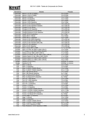 003 18-11-2008 - Tabela de Compressão de Cilindro
Montadora Modelo Pressão
Chevrolet Meriva 1.8 16V (C18SEL) 19 a 23 Bar
Chevrolet Meriva 1.8 8V (C18NE) 16 a 20 Bar
Chevrolet Monza 1.6 Álcool 12 a 14 Bar
Chevrolet Monza 1.6 Gasolina 12 a 14 Bar
Chevrolet Monza 1.8 8V álcool 16 a 18 Bar
Chevrolet Monza 1.8 8V Gasolina 10 a 12 Bar
Chevrolet Monza 2.0 8V Álcool (injeção) 170 a 200 psi
Chevrolet Monza 2.0 8V Gasolina (injeção) 170 a 200 psi
Chevrolet Ômega 2.0 8V Álcool 170 a 200 psi
Chevrolet Ômega 2.0 8V Gasolina 170 a 200 psi
Chevrolet Ômega Suprema 2.0 8V Álcool 170 a 200 psi
Chevrolet Ômega Suprema 2.0 8V Gasolina 170 a 200 psi
Chevrolet Opala 153 (2.5) gasolina 9 a 11 Bar
Chevrolet Opala 250 4.1 Álcool 15 a 18 Bar
Chevrolet Opala 250 4.1 Gasolina 10 a 12 Bar
Chevrolet Vectra 2.0 8V 2003>Gasolina 170 a 200 psi
Chevrolet Vectra 2.0 8V Álcool (96 a 98) 170 a 200 psi
Chevrolet Vectra 2.0 8V Gasolina (96 a 98) 170 a 200 psi
Chevrolet Zafira 2.0 16V gasolina 170 a 200 psi
Chevrolet Zafira 2.0 8V Gasolina 170 a 200 psi
Chrysler Neon 1.8 de 1997 a 1999 11,7 a 15,5 Bar
Chrysler Neon 2.0 OHC de 2000 a 2004 (VIN C) 12 a 16 Bar
Chrysler PT Cruiser 2.0 de 2000 a 2004 (DOHC) 12 a 16 Bar
Chrysler Stratus 2.0 de 1994 a 2001 (VIN C) 11 a 15 Bar
Chrysler Stratus 2.5 SOHC 24V de 1994 a 2001 (VIN H) 10 a 12 Bar
Chrysler Stratus Cabrio 2.0 de 1994 a 2001 (OHC) 11 a 15 Bar
Chrysler Stratus Cabrio 2.5 1994 a 2001 (VIN N) 10 a 12 Bar
Chrysler Stratus Cabrio 2.5 1994 a 2001 (VIN N) 10 a 12 Bar
Dodge Dakota 3.9 (V6 OHV) 6,89 Bar no minimo
Dodge Dakota 5.2 V8 6,89 Bar no minimo
Fiat Elba 1.3 Álcool 12 a 13 Bar
Fiat Elba 1.3 Gasolina 7,5 a 9 Bar
Fiat Elba 1.5 (E201 FIASA) Álcool 13 a 15 Bar
Fiat Elba 1.5 (E201 FIASA) Gasolina 9,5 a 11 Bar
Fiat Elba 1.5R (Sevel) Álcool 14 a 16 Bar
Fiat Elba 1.5R (Sevel) Gasolina 9 a 11 Bar
Fiat Elba 1.6 (Sevel ACT) Álcool 13 a 15 Bar
Fiat Elba 1.6 (Sevel ACT) Gasolina 9 a 10 Bar
Fiat Fiat 147 1.050 Álcool 12 a 13 Bar
Fiat Fiat 147 1.050 Gasolina 7,5 a 9 Bar
Fiat Fiat 147 1.3 Álcool 12 a 13 Bar
Fiat Fiat 147 1.3 Gasolina 7,5 a 9 Bar
Fiat Fiorino 1.3 Álcool 12 a 13 Bar
Fiat Fiorino 1.3 Gasolina 7,5 a 9 Bar
Fiat Fiorino 1.5 (E201 FIASA) Álcool 13 a 15 Bar
Fiat Fiorino 1.5 (E201 FIASA) Gasolina 9,5 a 11 Bar
Fiat Fiorino 1.6 (Sevel ACT) Álcool 13 a 15 Bar
Fiat Fiorino 1.6 (Sevel ACT) Gasolina 9 a 10 Bar
Fiat Fiorino Mille 1.0 Gasolina 8,5 a 9 Bar
Fiat Oggi 1.3 Álcool 12 a 13 Bar
Fiat Oggi 1.3 Gasolina 7,5 a 9 Bar
Fiat Palio 1.5 (E201 FIASA) Álcool 13 a 15 Bar
Fiat Palio 1.5 (E201 FIASA) Gasolina 9,5 a 11 Bar
Fiat Palio 1.8 8V Gasolina C18NE 16 a 20 Bar
Fiat Palio Weekend 1.8 8V Gasolina C18NE 16 a 20 Bar
www.kitest.com.br 3
 