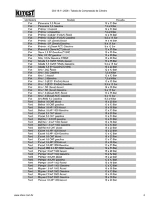 003 18-11-2008 - Tabela de Compressão de Cilindro
Montadora Modelo Pressão
Fiat Panorama 1.3 Álcool 12 a 13 Bar
Fiat Panorama 1.3 Gasolina 7,5 a 9 Bar
Fiat Prêmio 1.3 Álcool 12 a 13 Bar
Fiat Prêmio 1.3 Gasolina 7,5 a 9 Bar
Fiat Prêmio 1.5 (E201 FIASA) Álcool 13 a 15 Bar
Fiat Prêmio 1.5 (E201 FIASA) Gasolina 9,5 a 11 Bar
Fiat Prêmio 1.5R (Sevel) Álcool 14 a 16 Bar
Fiat Prêmio 1.5R (Sevel) Gasolina 9 a 11 Bar
Fiat Prêmio 1.6 (Sevel ACT) Gasolina 9 a 10 Bar
Fiat Prêmio1.6 (Sevel ACT) Álcool 13 a 15 Bar
Fiat Siena 1.8 8V Gasolina C18NE 16 a 20 Bar
Fiat Stilo 1.8 16V gasolina 16 a 20 Bar
Fiat Stilo 1.8 8V Gasolina C18NE 16 a 20 Bar
Fiat Strada 1.5 (E201 FIASA) Álcool 13 a 15 Bar
Fiat Strada 1.5 (E201 FIASA) Gasolina 9,5 a 11 Bar
Fiat Strada 1.8 8V Gasolina C18NE 16 a 20 Bar
Fiat Uno 1.050 Álcool 12 a 13 Bar
Fiat Uno 1.050 Gasolina 7,5 a 9 Bar
Fiat Uno 1.3 Álcool 12 a 13 Bar
Fiat Uno 1.3 Gasolina 7,5 a 9 Bar
Fiat Uno 1.5 (E201 FIASA) Álcool 13 a 15 Bar
Fiat Uno 1.5 (E201 FIASA) Gasolina 9,5 a 11 Bar
Fiat Uno 1.5R (Sevel) Álcool 14 a 16 Bar
Fiat Uno 1.5R (Sevel) Gasolina 9 a 11 Bar
Fiat Uno 1.6 (Sevel ACT) Álcool 13 a 15 Bar
Fiat Uno 1.6 (Sevel ACT) Gasolina 9 a 10 Bar
Fiat Uno Mille 1.0 Gasolina 8,5 a 9 Bar
Ford Belina 1.6 CHT álcool 18 a 20 Bar
Ford Belina 1.6 CHT gasolina 10 a 13 Bar
Ford Belina 1.8 AP 1800 Álcool 16 a 18 Bar
Ford Belina 1.8 AP 1800 Gasolina 10 a 13 Bar
Ford Corcel 1.6 CHT álcool 18 a 20 Bar
Ford Corcel 1.6 CHT gasolina 10 a 13 Bar
Ford Del Rey 1.6 CHT gasolina 10 a 13 Bar
Ford Del Rey 1.8 AP 1800 Álcool 16 a 18 Bar
Ford Del Rey 1.8 AP 1800 Gasolina 10 a 13 Bar
Ford Del Rey1.6 CHT álcool 18 a 20 Bar
Ford Escort 1.6 AP 1600 Álcool 18 a 20 Bar
Ford Escort 1.6 AP 1600 Gasolina 10 a 12 Bar
Ford Escort 1.6 CHT álcool 18 a 20 Bar
Ford Escort 1.6 CHT gasolina 10 a 13 Bar
Ford Escort 1.8 AP 1800 Álcool 16 a 18 Bar
Ford Escort 1.8 AP 1800 Gasolina 10 a 13 Bar
Ford Escort XR3 2.0 AP 2000 Gasolina 12 a 13 Bar
Ford Pampa 1.6 AP 1600 Álcool 18 a 20 Bar
Ford Pampa 1.6 AP 1600 Gasolina 10 a 12 Bar
Ford Pampa 1.6 CHT álcool 18 a 20 Bar
Ford Pampa 1.6 CHT gasolina 10 a 13 Bar
Ford Pampa 1.8 AP 1800 Álcool 16 a 18 Bar
Ford Pampa 1.8 AP 1800 Gasolina 10 a 13 Bar
Ford Royale 1.8 AP 1800 Álcool 16 a 18 Bar
Ford Royale 1.8 AP 1800 Gasolina 10 a 13 Bar
Ford Royale 2.0 AP 2000 Álcool 18 a 19 Bar
Ford Royale 2.0 AP 2000 Gasolina 18 a 19 Bar
Ford Verona 1.6 AP 1600 Álcool 18 a 20 Bar
www.kitest.com.br 4
 