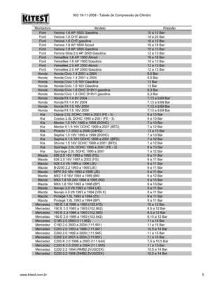 003 18-11-2008 - Tabela de Compressão de Cilindro
Montadora Modelo Pressão
Ford Verona 1.6 AP 1600 Gasolina 10 a 12 Bar
Ford Verona 1.6 CHT álcool 18 a 20 Bar
Ford Verona 1.6 CHT gasolina 10 a 13 Bar
Ford Verona 1.8 AP 1800 Álcool 16 a 18 Bar
Ford Verona 1.8 AP 1800 Gasolina 10 a 13 Bar
Ford Verona Ghia 2.0 AP 2000 Gasolina 12 a 13 Bar
Ford Versailles 1.8 AP 1800 Álcool 16 a 18 Bar
Ford Versailles 1.8 AP 1800 Gasolina 10 a 13 Bar
Ford Versailles 2.0 AP 2000 Álcool 12 a 13 Bar
Ford Versailles 2.0 AP 2000 Gasolina 12 a 13 Bar
Honda Honda Civic 1.4 2001 a 2004 9,5 Bar
Honda Honda Civic 1.4 2001 a 2004 9,5 Bar
Honda Honda Civic 1.6 16V Gasolina 13 Bar
Honda Honda Civic 1.6 16V Gasolina 13 Bar
Honda Honda Civic 1.6 OHC D16V1 gasolina 9,3 Bar
Honda Honda Civic 1.6 OHC D16V1 gasolina 9,3 Bar
Honda Honda Fit 1.4 8V 2004 7,13 a 9,69 Bar
Honda Honda Fit 1.4 8V 2004 7,13 a 9,69 Bar
Honda Honda Fit 1.5 16V 2004 7,13 a 9,69 Bar
Honda Honda Fit 1.5 16V 2004 7,13 a 9,69 Bar
Kia Clarus 2.0L DOHC 1995 a 2001 (FE - 3) 8 a 13 Bar
Kia Credos 2.0L DOHC 1995 a 2001 (FE - 3) 8 a 13 Bar
Kia Mentor 1.5 16V 1995 a 1999 (DOHC) 7 a 13 Bar
Kia Mentor II 1.5 16V DOHC 1999 a 2001 (BFD) 7 a 12 Bar
Kia Picanto 1.1 2002 a 2006 (G4HG) 13 a 15 Bar
Kia Sephia 1.5 16V 1995 a 1999 (DOHC) 7 a 13 Bar
Kia Sephia II 1.5 16V DOHC 1999 a 2001 (BFD) 7 a 12 Bar
Kia Shuma 1.5 16V DOHC 1999 a 2001 (BFD) 7 a 12 Bar
Kia Sportage 2.0L DOHC 1995 a 2001 (FE - 3) 8 a 13 Bar
Kia Sportage 2.0L SOHC 1995 a 2001 7 a 12 Bar
Mazda 626 2.0 16V 1993 a 1995 (FS) 9 a 11 Bar
Mazda 626 2.0 16V 1997 a 2002 (FS) 9 a 11 Bar
Mazda 929 3.0 V6 1989 a 1996 (JE) 9 a 11 Bar
Mazda B-2200 2.2 1993 a 1995 (JE) 9 a 11 Bar
Mazda MPV 3.0 18V 1993 a 1998 (JE) 9 a 11 Bar
Mazda MX3 1.6 16V 1994 a 1995 (B6) 9 a 12 Bar
Mazda MX3 1.8 V6 24V 1994 a 1995 (K8) 9 a 13 Bar
Mazda MX5 1.8 16V 1993 a 1998 (BP) 9 a 13 Bar
Mazda Navajo 3.0 V6 1993 a 1994 (JE) 9 a 11 Bar
Mazda Navajo 4.0 V6 1993 a 1994 (VIN X) 9 a 11 Bar
Mazda Protegé 1.5L 1993 a 1994 (Z5) 9 a 11 Bar
Mazda Protegé 1.8L 1993 a 1994 (BP) 9 a 11 Bar
Mercedez 190 E 1.8 1990 a 1993 (102.910) 10 a 12 Bar
Mercedez 190 E 2.0 1985 a 1993 (102.962) 8,5 a 12 Bar
Mercedez 190 E 2.3 1986 a 1993 (102.985) 8,5 a 12 Bar
Mercedez 190 E 2.6 1986 a 1993 (103.942) 8,15 a 12 Bar
Mercedez C180 2.0 2000 (111.952) 11 a 15 Bar
Mercedez C180 2.0 2000 a 2004 (111.951) 11 a 15 Bar
Mercedez C200 2.0 1993 a 1998 (111.941) 10,5 a 14 Bar
Mercedez C200 2.0 1996 a 2000 (111.945) 11 a 15 Bar
Mercedez C200 2.0 2001 a 2004 (111.951) 11 a 15 Bar
Mercedez C200 K 2.0 1996 a 2000 (111.944) 7,5 a 10,5 Bar
Mercedez C200 K 2.0 2000 a 2004 (111.955) 11 a 15 Bar
Mercedez C220 2.2 1994 (RMB2.2VJGCEK) 10,5 a 14 Bar
Mercedez C220 2.2 1995 (SMB2.2VJGCEK) 10,5 a 14 Bar
www.kitest.com.br 5
 