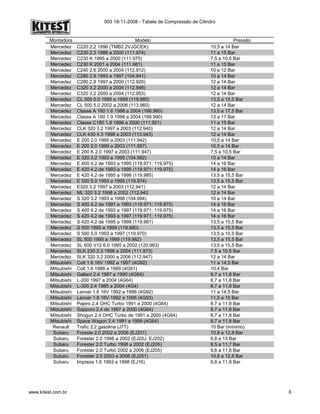 003 18-11-2008 - Tabela de Compressão de Cilindro
Montadora Modelo Pressão
Mercedez C220 2.2 1996 (TMB2.2VJGCEK) 10,5 a 14 Bar
Mercedez C230 2.3 1996 a 2000 (111.974) 11 a 15 Bar
Mercedez C230 K 1995 a 2000 (111.975) 7,5 a 10,5 Bar
Mercedez C230 K 2001 a 2004 (111.981) 11 a 15 Bar
Mercedez C240 2.6 2000 a 2004 (112.912) 10 a 12 Bar
Mercedez C280 2.8 1993 a 1997 (104.941) 10 a 14 Bar
Mercedez C280 2.8 1997 a 2000 (112.920) 12 a 14 Bar
Mercedez C320 3.2 2000 a 2004 (112.946) 12 a 14 Bar
Mercedez C320 3.2 2000 a 2004 (112.953) 12 a 14 Bar
Mercedez CL 500 5.0 1995 a 1999 (119.980) 13,5 a 15,5 Bar
Mercedez CL 500 5.0 2002 a 2006 (113.960) 12 a 14 Bar
Mercedez Classe A 160 1.6 1998 a 2004 (166.960) 13,5 a 17,5 Bar
Mercedez Classe A 190 1.9 1998 a 2004 (166.990) 13 a 17 Bar
Mercedez Classe C180 1.8 1996 a 2000 (111.921) 11 a 15 Bar
Mercedez CLK 320 3.2 1997 a 2003 (112.940) 12 a 14 Bar
Mercedez CLK 430 4.3 1998 a 2003 (113.943) 12 a 14 Bar
Mercedez E 200 2.0 1995 a 2003 (111.942) 10,5 a 14 Bar
Mercedez E 200 2.0 1999 a 2003 (111.957) 10,5 a 14 Bar
Mercedez E 200 K 2.0 1997 a 2003 (111.947) 7,5 a 10,5 Bar
Mercedez E 320 3.2 1993 a 1995 (104.992) 10 a 14 Bar
Mercedez E 400 4.2 de 1993 a 1995 (119.971; 119.975) 14 a 16 Bar
Mercedez E 420 4.2 de 1993 a 1995 (119.971; 119.975) 14 a 16 Bar
Mercedez E 420 4.2 de 1995 a 1998 (119.985) 13,5 a 15,5 Bar
Mercedez E 500 5.0 1993 a 1995 (119.974) 13,5 a 15,5 Bar
Mercedez E320 3.2 1997 a 2003 (112.941) 12 a 14 Bar
Mercedez ML 320 3.2 1998 a 2002 (112.942 12 a 14 Bar
Mercedez S 320 3.2 1993 a 1998 (104.994) 10 a 14 Bar
Mercedez S 400 4.2 de 1991 a 1993 (119.971; 119.975) 14 a 16 Bar
Mercedez S 400 4.2 de 1993 a 1997 (119.971; 119.975) 14 a 16 Bar
Mercedez S 420 4.2 de 1993 a 1997 (119.971; 119.975) 14 a 16 Bar
Mercedez S 420 4.2 de 1995 a 1998 (119.981) 13,5 a 15,5 Bar
Mercedez S 500 1995 a 1999 (119.980) 13,5 a 15,5 Bar
Mercedez S 500 5.0 1993 a 1997 (119.970) 13,5 a 15,5 Bar
Mercedez SL 500 1995 a 1999 (119.982) 13,5 a 15,5 Bar
Mercedez SL 600 V12 6.0 1995 a 2002 (120.983) 13,5 a 15,5 Bar
Mercedez SLK 230 2.3 1996 a 2004 (111.973) 7,5 a 10,5 Bar
Mercedez SLK 320 3.2 2000 a 2006 (112.947) 12 a 14 Bar
Mitsubishi Colt 1.6 16V 1992 a 1997 (4G92) 11 a 14,5 Bar
Mitsubishi Colt 1.6 1988 a 1989 (4G61) 10,4 Bar
Mitsubishi Gallant 2.4 1987 a 1990 (4G64) 8,7 a 11,8 Bar
Mitsubishi L-200 1997 a 2004 (4G64) 8,7 a 11,8 Bar
Mitsubishi L-300 2.4 1985 a 2004 (4G4) 8,7 a 11,8 Bar
Mitsubishi Lancer 1.6 16V 1992 a 1996 (4G92) 11 a 14,5 Bar
Mitsubishi Lancer 1.8 16V 1992 a 1995 (4G93) 11,5 a 15 Bar
Mitsubishi Pajero 2.4 OHC Turbo 1991 a 2000 (4G64) 8,7 a 11,8 Bar
Mitsubishi Sapporo 2.4 de 1997 a 2000 (4G64) 8,7 a 11,8 Bar
Mitsubishi Shogun 2.4 OHC Turbo de 1991 a 2000 (4G64) 8,7 a 11,8 Bar
Mitsubishi Space Wagon 2.4 1991 a 1999 (4G64) 8,7 a 11,8 Bar
Renault Trafic 2.2 gasolina (J7T) 10 Bar (mínimo)
Subaru Foreste 2.0 2002 a 2006 (EJ201) 10,8 a 12,8 Bar
Subaru Forester 2.0 1998 a 2002 (EJ20J, EJ202) 9,8 a 13 Bar
Subaru Forester 2.0 Turbo 1998 a 2002 (EJ205) 8,5 a 11,7 Bar
Subaru Forester 2.0 Turbo 2002 a 2006 (EJ205) 9,6 a 11,8 Bar
Subaru Forester 2.5 2003 a 2006 (EJ251) 10,8 a 12,8 Bar
Subaru Impreza 1.6 1993 a 1998 (EJ16) 8,8 a 11,8 Bar
www.kitest.com.br 6
 