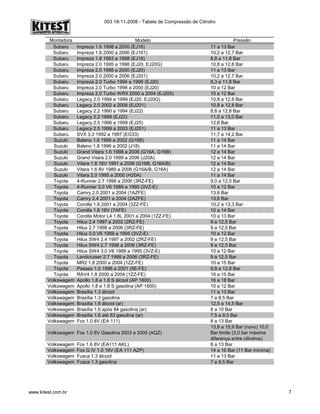 003 18-11-2008 - Tabela de Compressão de Cilindro
Montadora Modelo Pressão
Subaru Impreza 1.6 1998 a 2000 (EJ16) 11 a 13 Bar
Subaru Impreza 1.6 2000 a 2006 (EJ161) 10,2 a 12,7 Bar
Subaru Impreza 1.8 1993 a 1998 (EJ18) 8,8 a 11,8 Bar
Subaru Impreza 2.0 1995 a 1998 (EJ20, EJ20G) 10,8 a 12,8 Bar
Subaru Impreza 2.0 1998 a 2000 (EJ20) 11 a 13 Bar
Subaru Impreza 2.0 2000 a 2006 (EJ201) 10,2 a 12,7 Bar
Subaru Impreza 2.0 Turbo 1994 a 1998 (EJ20) 8,3 a 11,8 Bar
Subaru Impreza 2.0 Turbo 1998 a 2000 (EJ20) 10 a 12 Bar
Subaru Impreza 2.0 Turbo WRX 2000 a 2004 (EJ205) 10 a 12 Bar
Subaru Legacy 2.0 1994 a 1999 (EJ20, EJ20G) 10,8 a 12,8 Bar
Subaru Legacy 2.0 2002 a 2006 (EJ201) 10,8 a 12,8 Bar
Subaru Legacy 2.2 1990 a 1994 (EJ22) 8,8 a 12,8 Bar
Subaru Legacy 2.2 1999 (EJ22) 11,0 a 13,0 Bar
Subaru Legacy 2.5 1996 a 1999 (EJ25) 12,8 Bar
Subaru Legacy 2.5 1999 a 2003 (EJ251) 11 a 13 Bar
Subaru SVX 3.3 1992 a 1997 (EG33) 11,7 a 14,2 Bar
Suzuki Baleno 1.6 1995 a 2002 (G16B) 11 a 14 Bar
Suzuki Baleno 1.8 1996 a 2002 (J18) 11 a 14 Bar
Suzuki Grand Vitara 1.6 1998 a 2006 (G16A, G16B) 12 a 14 Bar
Suzuki Grand Vitara 2.0 1999 a 2006 (J20A) 12 a 14 Bar
Suzuki Vitara 1.6 16V 1991 a 2006 (G16B, G16A/B) 12 a 14 Bar
Suzuki Vitara 1.6 8V 1989 a 2006 (G16A/B, G16A) 12 a 14 Bar
Suzuki Vitara 2.0 1995 a 2000 (H20A) 11 a 14 Bar
Toyota 4-Runner 2.7 1998 a 2006 (3RZ-FE) 9,0 a 12,5 Bar
Toyota 4-Runner 3.0 V6 1989 a 1995 (3VZ-E) 10 a 12 Bar
Toyota Camry 2.0 2001 a 2004 (1AZFE) 13,6 Bar
Toyota Camry 2.4 2001 a 2004 (2AZFE) 13,6 Bar
Toyota Corolla 1.6 2001 a 2004 (3ZZ-FE) 10,2 a 13,3 Bar
Toyota Corolla 1.8 16V (7AFE) 10 a 14 Bar
Toyota Corolla Motor L4 1.8L 2001 a 2004 (1ZZ-FE) 10 a 13 Bar
Toyota Hilux 2.4 1997 a 2002 (2RZ-FE) 9 a 12,5 Bar
Toyota Hilux 2.7 1998 a 2006 (3RZ-FE) 9 a 12,5 Bar
Toyota Hilux 3.0 V6 1989 a 1995 (3VZ-E) 10 a 12 Bar
Toyota Hilux SW4 2.4 1997 a 2002 (2RZ-FE) 9 a 12,5 Bar
Toyota Hilux SW4 2.7 1998 a 2006 (3RZ-FE) 9 a 12,5 Bar
Toyota Hilux SW4 3.0 V6 1989 a 1995 (3VZ-E) 10 a 12 Bar
Toyota Landcruiser 2.7 1998 a 2006 (3RZ-FE) 9 a 12,5 Bar
Toyota MR2 1.8 2000 a 2004 (1ZZ-FE) 10 a 15 Bar
Toyota Passeo 1.5 1996 a 2001 (5E-FE) 9,8 a 12,8 Bar
Toyota RAV4 1.8 2000 a 2004 (1ZZ-FE) 10 a 15 Bar
Volkswagem Apollo 1.8 e 1.8 S álcool (AP 1800) 16 a 18 Bar
Volkswagem Apollo 1.8 e 1.8 S gasolina (AP 1800) 10 a 12 Bar
Volkswagem Brasília 1.3 álcool 11 a 13 Bar
Volkswagem Brasília 1.3 gasolina 7 a 8,5 Bar
Volkswagem Brasília 1.6 álcool (ar) 12,5 a 14,5 Bar
Volkswagem Brasília 1.6 após 84 gasolina (ar) 8 a 10 Bar
Volkswagem Brasília 1.6 até 83 gasolina (ar) 7,5 a 9,5 Bar
Volkswagem Fox 1.0 8V (EA 111) 8 a 13 Bar
Volkswagem Fox 1.0 8V Gasolina 2003 a 2005 (AQZ)
13,8 a 15,9 Bar (novo) 10,0
Bar limite (3,0 bar máxima
diferença entre cilindros)
Volkswagem Fox 1.6 8V (EA111 AKL) 8 a 13 Bar
Volkswagem Fox G IV 1.0 16V (EA 111 AZP) 14 a 16 Bar (11 Bar mínima)
Volkswagem Fusca 1.3 álcool 11 a 13 Bar
Volkswagem Fusca 1.3 gasolina 7 a 8,5 Bar
www.kitest.com.br 7
 