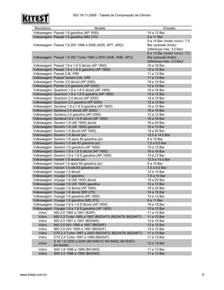 003 18-11-2008 - Tabela de Compressão de Cilindro
Montadora Modelo Pressão
Volkswagem Passat 1.6 gasolina (AP 1600) 10 a 12 Bar
Volkswagem Passat 1.6 gasolina (MD 270) 9 a 11 Bar
Volkswagem Passat 1.8 20V 1996 a 2006 (ADR, APT, ARG)
9 a 14 Bar (motor novo) / 7,5
Bar (pressão limite)
(diferença máx. 3,0 Bar)
Volkswagem Passat 1.8 20V Turbo 1996 a 2000 (AEB, ANB, APU)
9 a 13 Bar (motor novo) / 7,0
Bar (pressão limite)
(diferença máx. 3,0 Bar)
Volkswagem Passat 1.8 e 1.8 S álcool (AP 1800) 16 a 18 Bar
Volkswagem Passat 1.8 e 1.8 S gasolina (AP 1800) 10 a 12 Bar
Volkswagem Passat 2.8L VR6 11 a 13 Bar
Volkswagem Passat Variant 2.8L VR6 11 a 13 Bar
Volkswagem Pointer 2.0 álcool (AP 2000) 18 a 19 Bar
Volkswagem Pointer 2.0 gasolina (AP 2000) 12 a 13 Bar
Volkswagem Quantum 1.8 e 1.8 S álcool (AP 1800) 16 a 18 Bar
Volkswagem Quantum 1.8 e 1.8 S gasolina (AP 1800) 10 a 12 Bar
Volkswagem Quantum 2.0 álcool (AP 2000) 18 a 19 Bar
Volkswagem Quantum 2.0 gasolina (AP 2000) 12 a 13 Bar
Volkswagem Santana 1.8 e 1.8 S gasolina (AP 1800) 10 a 12 Bar
Volkswagem Santana 2.0 álcool (AP 2000) 18 a 19 Bar
Volkswagem Santana 2.0 gasolina (AP 2000) 12 a 13 Bar
Volkswagem Santana1.8 e 1.8 S álcool (AP 1800) 16 a 18 Bar
Volkswagem Saveiro 1.6 (AE 1600) álcool 18 a 20 Bar
Volkswagem Saveiro 1.6 (AE 1600) gasolina 10 a 13 Bar
Volkswagem Saveiro 1.6 álcool (AP 1600) 18 a 20 Bar
Volkswagem Saveiro 1.6 álcool (ar) 12,5 a 14,5 Bar
Volkswagem Saveiro 1.6 após 84 gasolina (ar) 8 a 10 Bar
Volkswagem Saveiro 1.6 até 83 gasolina (ar) 7,5 a 9,5 Bar
Volkswagem Saveiro 1.6 gasolina (AP 1600) 10 a 12 Bar
Volkswagem Saveiro 1.8 e 1.8 S álcool (AP 1800) 16 a 18 Bar
Volkswagem Saveiro 1.8 e 1.8 S gasolina (AP 1800) 10 a 12 Bar
Volkswagem Variant 1.6 álcool (ar) 12,5 a 14,5 Bar
Volkswagem Variant 1.6 após 84 gasolina (ar) 8 a 10 Bar
Volkswagem Variant 1.6 até 83 gasolina (ar) 7,5 a 9,5 Bar
Volkswagem Voyage 1.5 álcool 12 a 14 Bar
Volkswagem Voyage 1.5 gasolina 7,5 a 10 Bar
Volkswagem Voyage 1.6 (AE 1600) álcool 18 a 20 Bar
Volkswagem Voyage 1.6 (AE 1600) gasolina 10 a 13 Bar
Volkswagem Voyage 1.6 álcool (AP 1600) 18 a 20 Bar
Volkswagem Voyage 1.6 álcool (MD 270) 14 a 16 Bar
Volkswagem Voyage 1.6 gasolina (AP 1600) 10 a 12 Bar
Volkswagem Voyage 1.6 gasolina (MD 270) 9 a 11 Bar
Volkswagem Voyage 1.8 e 1.8 S álcool (AP 1800) 16 a 18 Bar
Volkswagem Voyage 1.8 e 1.8 S gasolina (AP 1800) 10 a 12 Bar
Volvo 460 2.0 1992 a 1997 (B20F) 11 a 13 Bar
Volvo 850 2.3 Turbo 1993 a 1997 (B5234T3; B5234T8; B5234FT) 11 a 13 Bar
Volvo 850 2.5 1991 a 1997 (B5254S) 13 a 15 Bar
Volvo 940 3.0 24V 1990 a 1997 (B6304F) 13 a 15 Bar
Volvo 960 3.0 24V 1990 a 1997 (B6304F) 13 a 15 Bar
Volvo C70 2.3 Turbo 1997 a 2000 (B5234T3; B5234T8; B5234FT) 11 a 13 Bar
Volvo C70 2.5 Turbo 1997 a 1999 (B5254T) 11 a 13 Bar
Volvo
S 40 1.8 2000 a 2004 (B4184S10; B4184S2; B4184S3;
B4184S9)
13 a 15 Bar
Volvo S40 1.8 1996 a 1999 (B4184S) 11 a 13 Bar
Volvo S40 2.0 1996 a 1999 (B4204S) 11 a 13 Bar
www.kitest.com.br 9
 