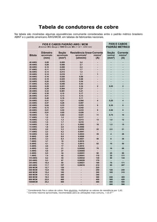 Tabela de condutores de cobre
Na tabela são mostradas algumas equivalências comumente consideradas entre o padrão métrico brasileiro
ABNT e o padrão americano AWG/MCM, em tabelas de fabricantes nacionais.
FIOS E CABOS PADRÃO AWG / MCM
American Wire Gauge e 1000 Circular Mils (1 mil = .0254 mm)
FIOS E CABOS
PADRÃO MÉTRICO
Bitola
Diâmetro
aproximado
(mm)
Seção
aproximada
(mm²)
Resistência linear
aproximada1
(ohm/m)
Corrente
máxima2
(A)
Seção
nominal
(mm²)
Corrente
máxima2
(A)
40 AWG 0,08 0,005 3,4 - - -
39 AWG 0,09 0,006 2,7 - - -
38 AWG 0,10 0,008 2,2 - - -
37 AWG 0,11 0,010 1,7 - - -
36 AWG 0,13 0,013 1,4 - - -
35 AWG 0,14 0,016 1,1 1 - -
34 AWG 0,16 0,020 0,86 - - -
33 AWG 0,18 0,025 0,68 - - -
32 AWG 0,20 0,032 0,54 - - -
31 AWG 0,23 0,040 0,43 - - -
30 AWG 0,26 0,051 0,34 2 0,05 2
29 AWG 0,29 0,064 0,27 - - -
28 AWG 0,32 0,081 0,21 - - -
27 AWG 0,36 0,10 0,17 - - -
26 AWG 0,41 0,13 0,13 - - -
25 AWG 0,46 0,16 0,11 - - -
24 AWG 0,51 0,21 0,084 4 0,20 4
23 AWG 0,57 0,26 0,067 - - -
22 AWG 0,64 0,33 0,053 6 0,30 6
21 AWG 0,72 0,41 0,042 - - -
20 AWG 0,81 0,52 0,033 9 0,50 9
19 AWG 0,91 0,65 0,026 - - -
18 AWG 1,0 0,82 0,021 11 0,75 10
17 AWG 1,2 1,0 0,017 - - -
16 AWG 1,3 1,3 0,013 13 1,0 12
15 AWG 1,5 1,7 0,010 - - -
14 AWG 1,6 2,1 0,0083 16 1,5 15
13 AWG 1,8 2,6 0,0066 - - -
12 AWG 2,0 3,3 0,0052 22 2,5 21
11 AWG 2,3 4,2 0,0041 - - -
10 AWG 2,6 5,3 0,0033 35 4 28
9 AWG 2,9 6,6 0,0026 - - -
8 AWG 3,3 8,4 0,0021 50 6 36
7 AWG 3,7 10 0,0016 - - -
6 AWG 4,1 13 0,0013 62 10 50
5 AWG 4,6 17 0,0010 - - -
4 AWG 5,2 21 0,00082 70 16 68
3 AWG 5,8 27 0,00065 - - -
2 AWG 6,5 34 0,00051 90 25 89
1 AWG 7,4 42 0,00041 110 35 111
1/0 AWG 8,2 54 0,00032 130 50 134
2/0 AWG 9,3 67 0,00026 170 - -
3/0 AWG 10,4 85 0,00021 190 70 171
4/0 AWG 11,7 107 0,00016 210 95 207
250 MCM 12,7 120 - 225 - -
300 MCM 13,8 150 - 250 120 240
400 MCM 15,4 185 - 300 185 310
500 MCM 17,5 240 - 340 - -
600 MCM 19,5 300 - 380 240 365
800 MCM 22,6 400 - 450 300 420
1000MCM 25,2 500 - 480 400 500
- - - - - 500 580
1
Considerando fios e cabos de cobre. Para alumínio, multiplicar os valores de resistência por 1,62.
2
Corrente máxima aproximada, recomendada para as utilizações mais comuns, ~10.D1,2
 