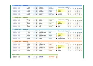 15/06/2014 13:00 Suiça 0 x 0 Equador Brasília
15/06/2014 16:00 França 1 x 0 Honduras Porto Alegre PT J V E D GP GC SG
20/06/2014 16:00 Suiça 1 x 0 França Salvador 1 Suiça 7 3 2 1 0 3 1 2
20/06/2014 19:00 Equador 0 x 2 Honduras Curitiba 2 França 6 3 2 0 1 3 1 2
25/06/2014 17:00 Suiça 2 x 1 Honduras Manaus 3 Honduras 3 3 1 0 2 3 3 0
25/06/2014 17:00 Equador 0 x 2 França Rio de Janeiro 4 Equador 1 3 0 1 2 0 4 -4
15/06/2014 19:00 Argentina 0 x 0 Bósnia Rio de Janeiro
16/06/2014 16:00 Iran 0 x 3 Nigéria Curitiba PT J V E D GP GC SG
21/06/2014 13:00 Argentina 0 x 0 Iran Belo Horizonte 1 Nigéria 6 3 2 0 1 4 1 3
21/06/2014 19:00 Bósnia 0 x 1 Nigéria Cuiabá 2 Argentina 5 3 1 2 0 1 0 1
25/06/2014 13:00 Argentina 1 x 0 Nigéria Porto Alegre 3 Bósnia 4 3 1 1 1 1 1 0
25/06/2014 13:00 Bósnia 1 x 0 Iran Salvador 4 Iran 1 3 0 1 2 0 4 -4
16/06/2014 13:00 Alemanha 2 x 1 Portugal Salvador
16/06/2014 19:00 Gana 1 x 0 Estados Unidos Natal PT J V E D GP GC SG
21/06/2014 16:00 Alemanha 2 x 2 Gana Fortaleza 1 Alemanha 5 3 1 2 0 5 4 1
22/06/2014 16:00 Portugal 0 x 0 Estados Unidos Manaus 2 Gana 5 3 1 2 0 4 3 1
26/06/2014 13:00 Alemanha 1 x 1 Estados Unidos Recife 3 Portugal 2 3 0 2 1 2 3 -1
26/06/2014 13:00 Portugal 1 x 1 Gana Brasília 4 Estados Unidos 2 3 0 2 1 1 2 -1
17/06/2014 13:00 Bélgica 1 x 0 Argélia Belo Horizonte
17/06/2014 19:00 Rússia 0 x 2 Coreia do Sul Cuiabá PT J V E D GP GC SG
22/06/2014 19:00 Bélgica 0 x 1 Rússia Rio de Janeiro 1 Coreia do Sul 9 3 3 0 0 5 1 4
22/06/2014 13:00 Argélia 0 x 1 Coreia do Sul Porto Alegre 2 Rússia 6 3 2 0 1 2 2 0
26/06/2014 17:00 Bélgica 1 x 2 Coreia do Sul São Paulo 3 Bélgica 3 3 1 0 2 2 3 -1
26/06/2014 17:00 Argélia 0 x 1 Rússia Curitiba 4 Argélia 0 3 0 0 3 0 3 -3
Oitavas de final
28/06/2014 13:00 Brasil 2 x 1 Austrália Belo Horizonte 1
28/06/2014 17:00 Japão 2 x 0 Uruguai Rio de Janeiro 3
Classificação do grupo G
Tempo normal
Classificação do grupo F
Primeira fase GRUPO H
Primeira fase GRUPO E
Primeira fase GRUPO F
Primeira fase GRUPO G
Classificação do grupo E
Classificação do grupo H
 