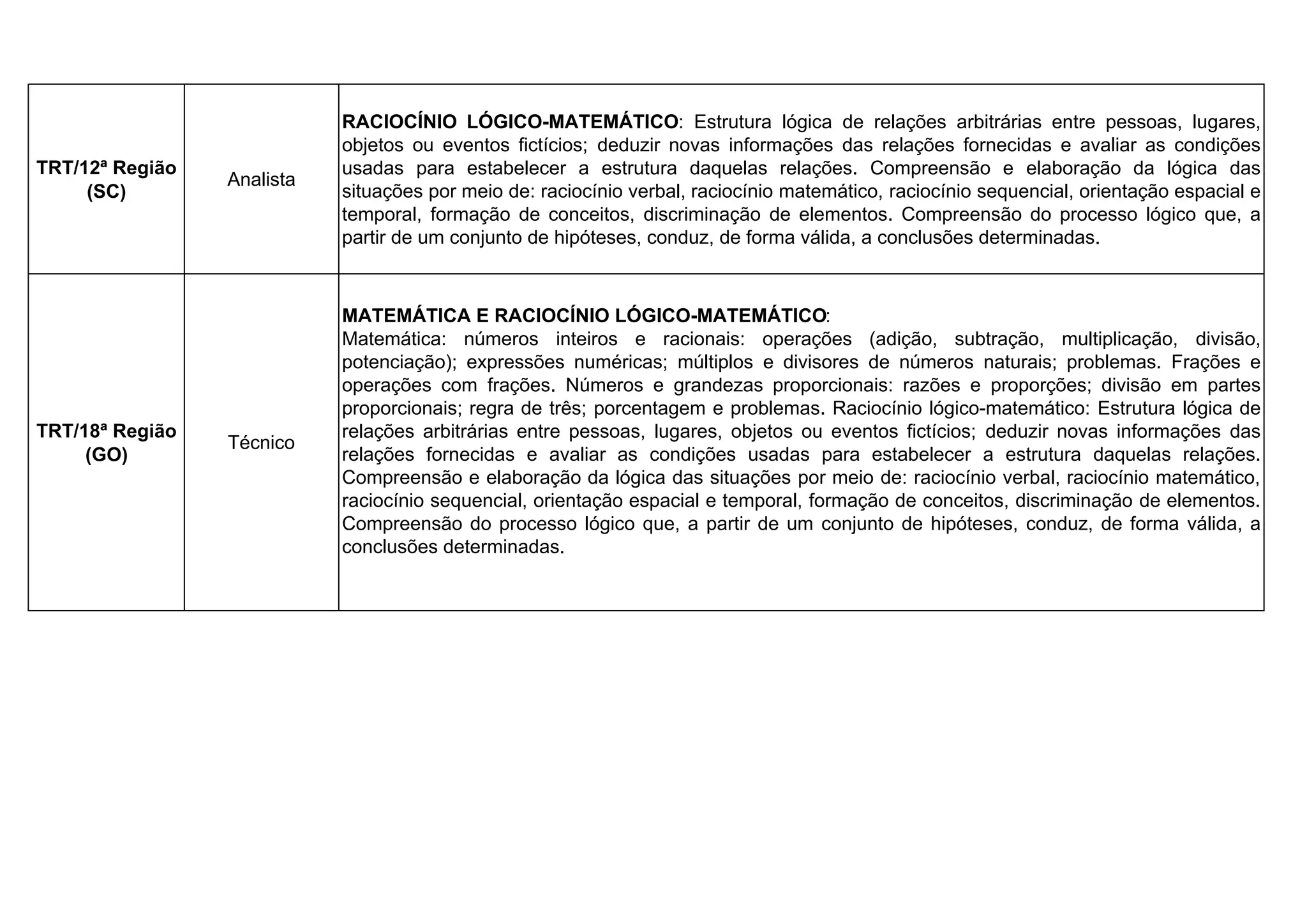 TRT/12ª Região
(SC)
Analista
RACIOCÍNIO LÓGICO-MATEMÁTICO: Estrutura lógica de relações arbitrárias entre pessoas, lugares,
objetos ou eventos fictícios; deduzir novas informações das relações fornecidas e avaliar as condições
usadas para estabelecer a estrutura daquelas relações. Compreensão e elaboração da lógica das
situações por meio de: raciocínio verbal, raciocínio matemático, raciocínio sequencial, orientação espacial e
temporal, formação de conceitos, discriminação de elementos. Compreensão do processo lógico que, a
partir de um conjunto de hipóteses, conduz, de forma válida, a conclusões determinadas.
TRT/18ª Região
(GO)
Técnico
MATEMÁTICA E RACIOCÍNIO LÓGICO-MATEMÁTICO:
Matemática: números inteiros e racionais: operações (adição, subtração, multiplicação, divisão,
potenciação); expressões numéricas; múltiplos e divisores de números naturais; problemas. Frações e
operações com frações. Números e grandezas proporcionais: razões e proporções; divisão em partes
proporcionais; regra de três; porcentagem e problemas. Raciocínio lógico-matemático: Estrutura lógica de
relações arbitrárias entre pessoas, lugares, objetos ou eventos fictícios; deduzir novas informações das
relações fornecidas e avaliar as condições usadas para estabelecer a estrutura daquelas relações.
Compreensão e elaboração da lógica das situações por meio de: raciocínio verbal, raciocínio matemático,
raciocínio sequencial, orientação espacial e temporal, formação de conceitos, discriminação de elementos.
Compreensão do processo lógico que, a partir de um conjunto de hipóteses, conduz, de forma válida, a
conclusões determinadas.
www.estrategiaconcursos.com.br
 