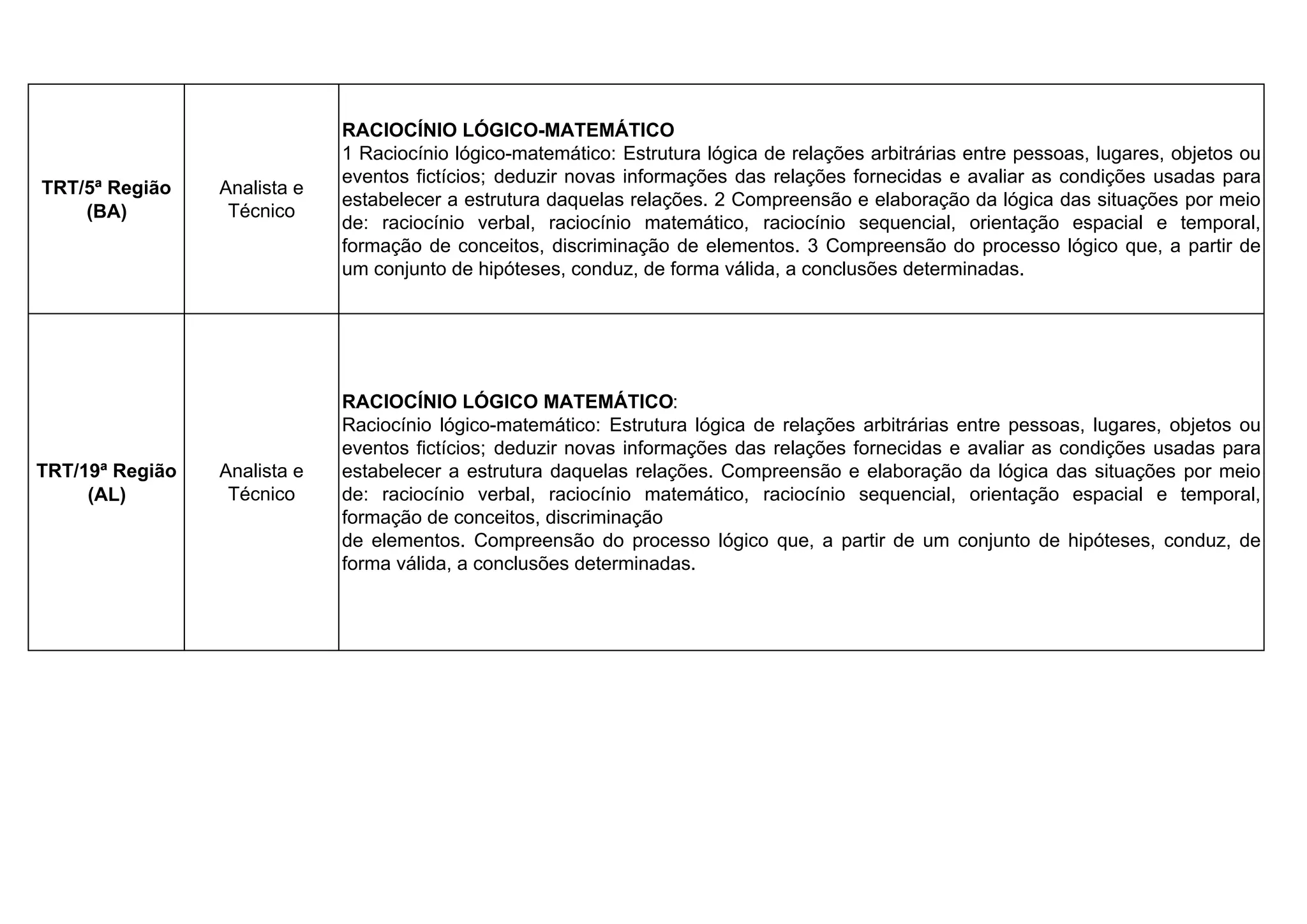 TRT/5ª Região
(BA)
Analista e
Técnico
RACIOCÍNIO LÓGICO-MATEMÁTICO
1 Raciocínio lógico-matemático: Estrutura lógica de relações arbitrárias entre pessoas, lugares, objetos ou
eventos fictícios; deduzir novas informações das relações fornecidas e avaliar as condições usadas para
estabelecer a estrutura daquelas relações. 2 Compreensão e elaboração da lógica das situações por meio
de: raciocínio verbal, raciocínio matemático, raciocínio sequencial, orientação espacial e temporal,
formação de conceitos, discriminação de elementos. 3 Compreensão do processo lógico que, a partir de
um conjunto de hipóteses, conduz, de forma válida, a conclusões determinadas.
TRT/19ª Região
(AL)
Analista e
Técnico
RACIOCÍNIO LÓGICO MATEMÁTICO:
Raciocínio lógico-matemático: Estrutura lógica de relações arbitrárias entre pessoas, lugares, objetos ou
eventos fictícios; deduzir novas informações das relações fornecidas e avaliar as condições usadas para
estabelecer a estrutura daquelas relações. Compreensão e elaboração da lógica das situações por meio
de: raciocínio verbal, raciocínio matemático, raciocínio sequencial, orientação espacial e temporal,
formação de conceitos, discriminação
de elementos. Compreensão do processo lógico que, a partir de um conjunto de hipóteses, conduz, de
forma válida, a conclusões determinadas.
www.estrategiaconcursos.com.br
 