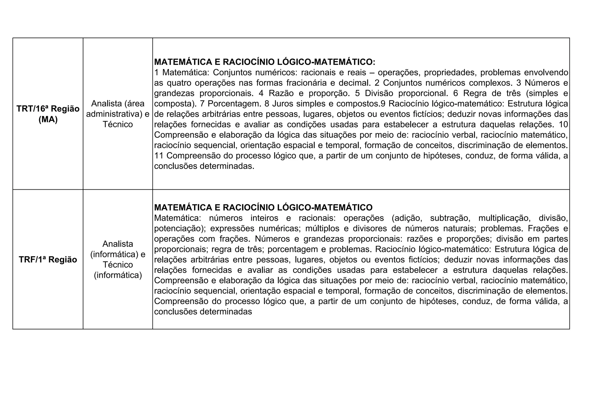 TRT/16ª Região
(MA)
Analista (área
administrativa) e
Técnico
MATEMÁTICA E RACIOCÍNIO LÓGICO-MATEMÁTICO:
1 Matemática: Conjuntos numéricos: racionais e reais – operações, propriedades, problemas envolvendo
as quatro operações nas formas fracionária e decimal. 2 Conjuntos numéricos complexos. 3 Números e
grandezas proporcionais. 4 Razão e proporção. 5 Divisão proporcional. 6 Regra de três (simples e
composta). 7 Porcentagem. 8 Juros simples e compostos.9 Raciocínio lógico-matemático: Estrutura lógica
de relações arbitrárias entre pessoas, lugares, objetos ou eventos fictícios; deduzir novas informações das
relações fornecidas e avaliar as condições usadas para estabelecer a estrutura daquelas relações. 10
Compreensão e elaboração da lógica das situações por meio de: raciocínio verbal, raciocínio matemático,
raciocínio sequencial, orientação espacial e temporal, formação de conceitos, discriminação de elementos.
11 Compreensão do processo lógico que, a partir de um conjunto de hipóteses, conduz, de forma válida, a
conclusões determinadas.
TRF/1ª Região
Analista
(informática) e
Técnico
(informática)
MATEMÁTICA E RACIOCÍNIO LÓGICO-MATEMÁTICO
Matemática: números inteiros e racionais: operações (adição, subtração, multiplicação, divisão,
potenciação); expressões numéricas; múltiplos e divisores de números naturais; problemas. Frações e
operações com frações. Números e grandezas proporcionais: razões e proporções; divisão em partes
proporcionais; regra de três; porcentagem e problemas. Raciocínio lógico-matemático: Estrutura lógica de
relações arbitrárias entre pessoas, lugares, objetos ou eventos fictícios; deduzir novas informações das
relações fornecidas e avaliar as condições usadas para estabelecer a estrutura daquelas relações.
Compreensão e elaboração da lógica das situações por meio de: raciocínio verbal, raciocínio matemático,
raciocínio sequencial, orientação espacial e temporal, formação de conceitos, discriminação de elementos.
Compreensão do processo lógico que, a partir de um conjunto de hipóteses, conduz, de forma válida, a
conclusões determinadas
www.estrategiaconcursos.com.br
 