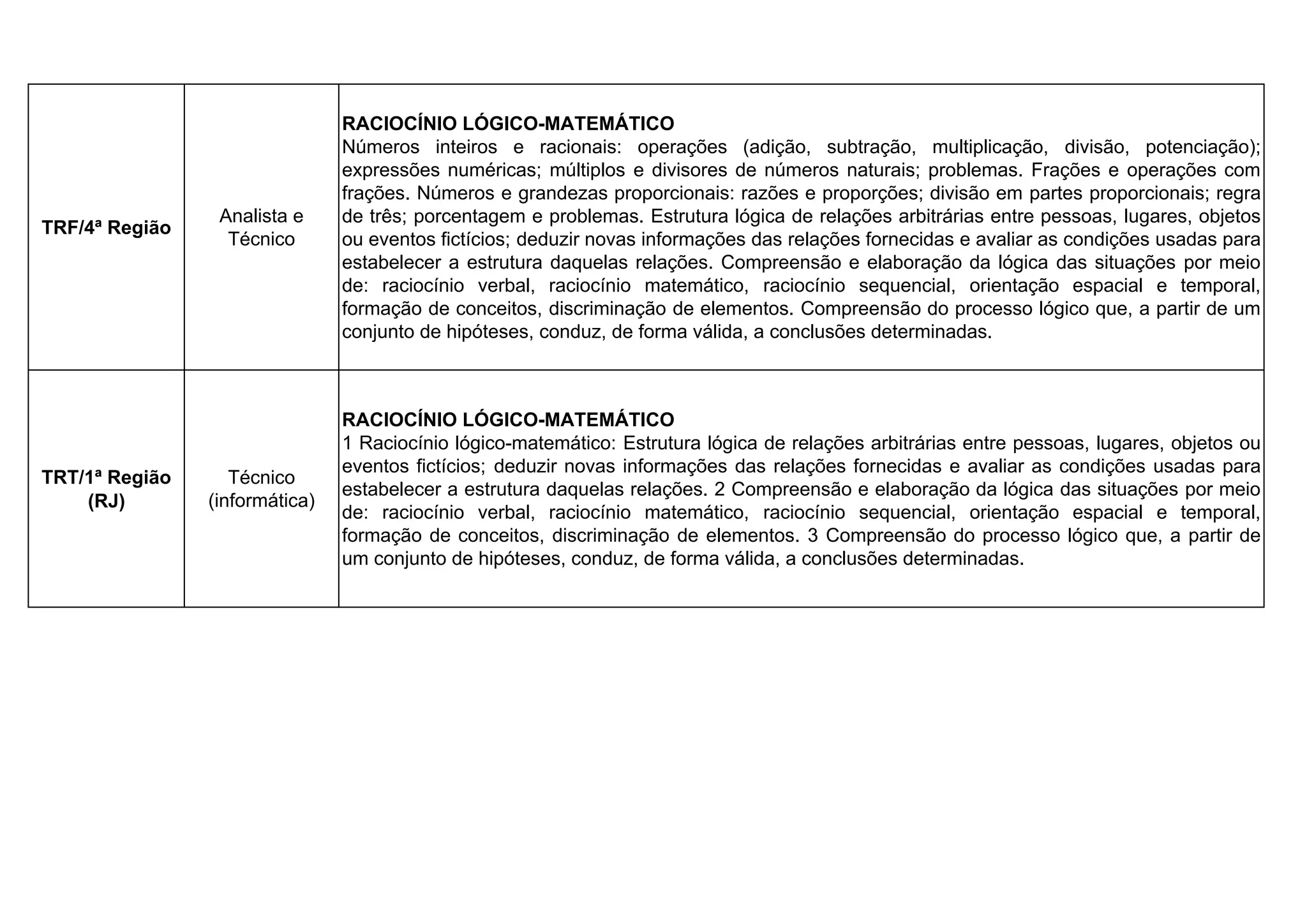 TRF/4ª Região
Analista e
Técnico
RACIOCÍNIO LÓGICO-MATEMÁTICO
Números inteiros e racionais: operações (adição, subtração, multiplicação, divisão, potenciação);
expressões numéricas; múltiplos e divisores de números naturais; problemas. Frações e operações com
frações. Números e grandezas proporcionais: razões e proporções; divisão em partes proporcionais; regra
de três; porcentagem e problemas. Estrutura lógica de relações arbitrárias entre pessoas, lugares, objetos
ou eventos fictícios; deduzir novas informações das relações fornecidas e avaliar as condições usadas para
estabelecer a estrutura daquelas relações. Compreensão e elaboração da lógica das situações por meio
de: raciocínio verbal, raciocínio matemático, raciocínio sequencial, orientação espacial e temporal,
formação de conceitos, discriminação de elementos. Compreensão do processo lógico que, a partir de um
conjunto de hipóteses, conduz, de forma válida, a conclusões determinadas.
TRT/1ª Região
(RJ)
Técnico
(informática)
RACIOCÍNIO LÓGICO-MATEMÁTICO
1 Raciocínio lógico-matemático: Estrutura lógica de relações arbitrárias entre pessoas, lugares, objetos ou
eventos fictícios; deduzir novas informações das relações fornecidas e avaliar as condições usadas para
estabelecer a estrutura daquelas relações. 2 Compreensão e elaboração da lógica das situações por meio
de: raciocínio verbal, raciocínio matemático, raciocínio sequencial, orientação espacial e temporal,
formação de conceitos, discriminação de elementos. 3 Compreensão do processo lógico que, a partir de
um conjunto de hipóteses, conduz, de forma válida, a conclusões determinadas.
www.estrategiaconcursos.com.br
 