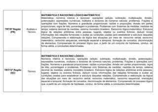 TRT/9ª Região
(PR)
Analista e
Técnico
MATEMÁTICA E RACIOCÍNIO LÓGICO-MATEMÁTICO
Matemática: números inteiros e racionais: operações (adição, subtração, multiplicação, divisão,
potenciação); expressões numéricas; múltiplos e divisores de números naturais; problemas. Frações e
operações com frações. Números e grandezas proporcionais: razões e proporções; divisão em partes
proporcionais; regra de três; porcentagem e problemas. Problemas com Sistemas de medidas: medidas de
tempo; sistema decimal de medidas; sistema monetário brasileiro. Raciocínio lógico-matemático: Estrutura
lógica de relações arbitrárias entre pessoas, lugares, objetos ou eventos fictícios; deduzir novas
informações das relações fornecidas e avaliar as condições usadas para estabelecer a estrutura daquelas
relações. Compreensão e elaboração da lógica das situações por meio de: raciocínio verbal, raciocínio
matemático, raciocínio sequencial, orientação espacial e temporal, formação de conceitos, discriminação
de elementos. Compreensão do processo lógico que, a partir de um conjunto de hipóteses, conduz, de
forma válida, a conclusões determinadas.
TRT/12ª Região
(SC)
Técnico
MATEMÁTICA E RACIOCÍNIO LÓGICO:
Números inteiros e racionais: operações (adição, subtração, multiplicação, divisão, potenciação);
expressões numéricas; múltiplos e divisores de números naturais; problemas. Frações e operações com
frações. Números e grandezas proporcionais: razões e proporções; divisão em partes proporcionais; regra
de três; porcentagem e problemas. Problemas com Sistemas de medidas: medidas de tempo; sistema
decimal de medidas; sistema monetário brasileiro. Estrutura lógica de relações arbitrárias entre pessoas,
lugares, objetos ou eventos fictícios; deduzir novas informações das relações fornecidas e avaliar as
condições usadas para estabelecer a estrutura daquelas relações. Compreensão e elaboração da lógica
das situações por meio de: raciocínio verbal, raciocínio matemático, raciocínio sequencial, orientação
espacial e temporal, formação de conceitos, discriminação de elementos. Compreensão do processo lógico
que, a partir de um conjunto de hipóteses, conduz, de forma válida, a conclusões determinadas.
www.estrategiaconcursos.com.br
 