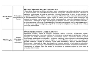 TRT/16ª Região
(MA)
Analista (área
administrativa) e
Técnico
MATEMÁTICA E RACIOCÍNIO LÓGICO-MATEMÁTICO:
1 Matemática: Conjuntos numéricos: racionais e reais – operações, propriedades, problemas envolvendo
as quatro operações nas formas fracionária e decimal. 2 Conjuntos numéricos complexos. 3 Números e
grandezas proporcionais. 4 Razão e proporção. 5 Divisão proporcional. 6 Regra de três (simples e
composta). 7 Porcentagem. 8 Juros simples e compostos.9 Raciocínio lógico-matemático: Estrutura lógica
de relações arbitrárias entre pessoas, lugares, objetos ou eventos fictícios; deduzir novas informações das
relações fornecidas e avaliar as condições usadas para estabelecer a estrutura daquelas relações. 10
Compreensão e elaboração da lógica das situações por meio de: raciocínio verbal, raciocínio matemático,
raciocínio sequencial, orientação espacial e temporal, formação de conceitos, discriminação de elementos.
11 Compreensão do processo lógico que, a partir de um conjunto de hipóteses, conduz, de forma válida, a
conclusões determinadas.
TRF/1ª Região
Analista
(informática) e
Técnico
(informática)
MATEMÁTICA E RACIOCÍNIO LÓGICO-MATEMÁTICO
Matemática: números inteiros e racionais: operações (adição, subtração, multiplicação, divisão,
potenciação); expressões numéricas; múltiplos e divisores de números naturais; problemas. Frações e
operações com frações. Números e grandezas proporcionais: razões e proporções; divisão em partes
proporcionais; regra de três; porcentagem e problemas. Raciocínio lógico-matemático: Estrutura lógica de
relações arbitrárias entre pessoas, lugares, objetos ou eventos fictícios; deduzir novas informações das
relações fornecidas e avaliar as condições usadas para estabelecer a estrutura daquelas relações.
Compreensão e elaboração da lógica das situações por meio de: raciocínio verbal, raciocínio matemático,
raciocínio sequencial, orientação espacial e temporal, formação de conceitos, discriminação de elementos.
Compreensão do processo lógico que, a partir de um conjunto de hipóteses, conduz, de forma válida, a
conclusões determinadas
www.estrategiaconcursos.com.br
 