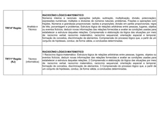 TRF/4ª Região
Analista e
Técnico
RACIOCÍNIO LÓGICO-MATEMÁTICO
Números inteiros e racionais: operações (adição, subtração, multiplicação, divisão, potenciação);
expressões numéricas; múltiplos e divisores de números naturais; problemas. Frações e operações com
frações. Números e grandezas proporcionais: razões e proporções; divisão em partes proporcionais; regra
de três; porcentagem e problemas. Estrutura lógica de relações arbitrárias entre pessoas, lugares, objetos
ou eventos fictícios; deduzir novas informações das relações fornecidas e avaliar as condições usadas para
estabelecer a estrutura daquelas relações. Compreensão e elaboração da lógica das situações por meio
de: raciocínio verbal, raciocínio matemático, raciocínio sequencial, orientação espacial e temporal,
formação de conceitos, discriminação de elementos. Compreensão do processo lógico que, a partir de um
conjunto de hipóteses, conduz, de forma válida, a conclusões determinadas.
TRT/1ª Região
(RJ)
Técnico
(informática)
RACIOCÍNIO LÓGICO-MATEMÁTICO
1 Raciocínio lógico-matemático: Estrutura lógica de relações arbitrárias entre pessoas, lugares, objetos ou
eventos fictícios; deduzir novas informações das relações fornecidas e avaliar as condições usadas para
estabelecer a estrutura daquelas relações. 2 Compreensão e elaboração da lógica das situações por meio
de: raciocínio verbal, raciocínio matemático, raciocínio sequencial, orientação espacial e temporal,
formação de conceitos, discriminação de elementos. 3 Compreensão do processo lógico que, a partir de
um conjunto de hipóteses, conduz, de forma válida, a conclusões determinadas.
www.estrategiaconcursos.com.br
 