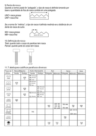 9. Pente de rosca
Quando a norma usada for “polegada”, o tipo de rosca é definida tomando por
base a quantidade de fios de rosca contida em uma polegada.
UNC> rosca grossa
UNF> rosca fina
Se a norma for “métrica”, o tipo de rosca é definida medindo-se a distância de um
dente de rosca da outra.
MA> rosca grossa
MB> rosca fina
10. Definição de rosca
Total: quando todo o corpo do parafuso tem rosca.
Parcial: quando parte do corpo tem rosca.
11. T abela para codificar parafusos diversos
quantidade de fios rosca por polegada
passo de rosca
total parcial
Tipos de
cabeça
Rosca Máquina
Fenda Phillips
Auto Atarraxante
Fenda Phillips
Aço
Polegada Milímetro Milímetro Milímetro
Ferro Inox
Polegada
630
745
746
747
755
chata
cilíndrica
oval
panela
redonda
sextavado
francesa
allen
625 CH 10
628 CH 8
700 UNC
795UNC
710UNC
640 MA
641UNC
715MA
MA
610
MA
620MA
635
MA
600MA
741 ZN preto
761 ZN preto
766 ZN preto
751 ZN preto
ZN preto
742 Inox
761 Inox
767 Inox
Inox
740 ZN branco
760 ZN branco
765 ZN branco750 ZN branco
ZN branco
642 MB
645 1,25
(passo) 702 UNF
644MA
718MA
705MA
sextavado
com flange
 