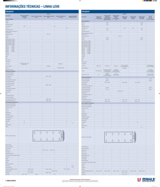 INFORMAÇÕES TÉCNICAS – LINHA LEVE
As unidades informadas seguem o Sistema Internacional (S.I.)
Torques informados em: Newtons metro (Nm) | Aperto angular em: Graus | Carga informada em: Quilogramas força (Kgf)
Pressão informada em: Quilogramas força / centímetros quadrados (kgf/cm²) | Dimensões informadas em: Milímetros (mm)
PEUGEOT
APLICAÇÃO
MOTOR
Peugeot TU5
(1ªGeração)
1.6 16V Gas. (206)
Peugeot TU5JP
(1ªGeração)
1.6 16V Gas. 2001
Peugeot 206/307
Xsara Picasso / C3
Peugeot TU5JP
(2ªGeração)
1.6 16V
Flex 207/ Hoggar /
307
Peugeot TU9
(1ªGeração)
1.0 (106)
Peugeot TU1JP
(2ªGeração)
Europa
Peugeot TU3JP
(2ªGeração)
GAS./ FLEX
EW10A
2.0 16V
307 / 407
F4R Scenic Megane
BLOCO CILINDROS
Pistão MH E44000 E44060
Pistão ML P-9126 P-9270
Quantidade dos cilindros 4
Ø dos cilindros, mm 78,50 70,00 72,00 75,00
Curso, mm 82,70 77,00
Folga Pistão/ Cilindro, mm
Saliência do Pistão acima ou abaixo do
bloco/ camisa, mm
Saliência da camisa, mm 0,03 - 0,10
Aneis MH A44500 A44060
Aneis ML LD-8108 DA-8411
Folga entre pontas 1ª canaleta
Folga entre pontas 2ª canaleta
Folga entre pontas 3ª canaleta
Folga entre pontas 4ª canaleta
Folga entre pontas 5ª canaleta
Folga axial 1ª canaleta
Folga axial 2ª canaleta
Folga axial 3ª canaleta
Folga axial 4ª canaleta
Folga axial 5ª canaleta
Camisa MH
Camisa ML
Kit MH
Kit ML
Jogo Juntas MH
Jogo Juntas ML
Filtro do oleo OX339/2D Eco OX339/2D Eco OX339/2D Eco
OC100 / OC505 PLUS
(->00) OX193D ECO(00->)
OX339/2D Eco(307)
OC309 / OC505(Megane)
Filtro do combustivel KL583(Plus)
Filtro do Ar LX643/LX645/1(alto)
LX643/LX645/1(alto) (206)
LX1048 (C/Espuma)
LX1044 (S/Espuma) (307)
LX1745(Hoggar)
LX1048 (C/Espuma)/
LX1044 (S/Espuma) (307)
LX773 (Megane)
LX1048 (C/Espuma) /
LX1044 (S/Espuma)(307)
Filtro de Cabine / Ar cond. LA57
LA57(206)
LA138(C3/307)
LA153(Xsara/Picasso/307)
LA57(Hoggar)
LA138 / LA153 (307)
LA138 / LA153 (307)
LA33 (Megane Scenic)
ÁRVORE DE MANIVELAS
Jogo Bronzina de Biela MH B-44530 B-18529
Jogo Bronzina de Biela ML BB-530-J BB-529-J
Ø dos moentes, mm 44,975 - 45,000 37,992 - 38,000 44,975 - 45,000
Folga Radial (mm)
Raio de concordância (moentes) mm
Jogo de Bronzina Central MH M-44733 M-18728
Jogo de Bronzina Central ML BC-733-J BC-728-J
Ø dos munhõesm (colo) mm 49,965 - 49,981
Folga Radial (mm)
Raio concordância (munhões) mm
Ø do alojamento mm
Folga Axial (mm)
Ø do alojamento Std da Bucha mm 19,463 - 19,474 17,939 - 17,956 19,463 - 19,474
Ø do alojamento da Bronzina mm 48,655 - 48,671 41,128 - 41,144 48,655 - 48,671
EIXO COMANDO DE VÁLVULAS
Jogo Bucha do Eixo Comando MH
Jogo Bucha do Eixo Comando ML
Ø dos colos nº 1 (mm)
nº 2 (mm)
nº 3 (mm)
Folga Radial (mm)
Folga Axial (mm)
Ø do alojamento da bucha
Torque Recomendado
Capa do Mancal
Capa da Biela 40
Volante
Capa do Comando
Cabeçote 20
Sequência de aperto do cabeçote
Codigo das valvulas
Folga de Guia / Válvulas
Folga de Válvulas
Motor frio mm
Motor quente mm
Codigo das guias e sedes
Ordem de Ignição
Ponto de Ignição
Abertura do Platinado
Comprimento das molas das válvulas sob carga
mola interna
carga de
mola externa
carga de
Comprimento da Biela(Centro a centro) 133,430 - 133,570 133,430 - 133,570 133,430 - 133,570 122,730 - 122,870 125,250 - 125,350 140,200 - 140,300
Altura Bloco 187,48 - 187,53
altura camisa 122,45 - 122,50
PEUGEOT
APLICAÇÃO
MOTOR
Peugeot TU1/K/M/JP
(1ªGeração)
1.0 (106)
Peugeot TU2.4 (1ªGeração)
Europa
Peugeot TU2J2 (1ªGeração)
Europa
Peugeot TU3 (1ªGeração)
1.4 Gas.206
Peugeot TU3F/TU3J2
(1ªGeração) 1360cc
BLOCO CILINDROS
Pistão MH
Pistão ML
Quantidade dos cilindros 4
Ø dos cilindros, mm 72,00 75,00
Curso, mm 77,00
Folga Pistão/ Cilindro, mm
Saliência do Pistão acima ou abaixo do
bloco/ camisa, mm
Saliência da camisa, mm 0,03 - 0,10
Aneis MH
Aneis ML
Folga entre pontas 1ª canaleta
Folga entre pontas 2ª canaleta
Folga entre pontas 3ª canaleta
Folga entre pontas 4ª canaleta
Folga entre pontas 5ª canaleta
Folga axial 1ª canaleta
Folga axial 2ª canaleta
Folga axial 3ª canaleta
Folga axial 4ª canaleta
Folga axial 5ª canaleta
Camisa MH
Camisa ML
Kit MH
Kit ML
Jogo Juntas MH
Jogo Juntas ML
Filtro do oleo
OC100 / OC505 PLUS (->00)
OX193D ECO(00->)
OX339/2D Eco
Filtro do combustivel KL583(Plus)
Filtro do Ar LX643/LX645/1(alto)
Filtro de Cabine / Ar cond.
ÁRVORE DE MANIVELAS
Jogo Bronzina de Biela MH
Jogo Bronzina de Biela ML
Ø dos moentes, mm 44,975 - 45,000
Folga Radial (mm)
Raio de concordância (moentes) mm
Jogo de Bronzina Central MH
Jogo de Bronzina Central ML
Ø dos munhõesm (colo) mm 49,965 - 49,981
Folga Radial (mm)
Raio concordância (munhões) mm
Ø do alojamento mm
Folga Axial (mm)
Bielas
Jogo bucha Pé de Biela MH
Jogo bucha Pé de Biela ML
Ø do alojamento Std da Bucha mm 19,463 - 19,474
Ø do alojamento da Bronzina mm 48,655 - 48,671
EIXO COMANDO DE VÁLVULAS
Jogo Bucha do Eixo Comando MH
Jogo Bucha do Eixo Comando ML
Ø dos colos nº 1 (mm)
nº 2 (mm)
nº 3 (mm)
Folga Radial (mm)
Folga Axial (mm)
Ø do alojamento da bucha
Torque Recomendado
Capa do Mancal
Capa da Biela 40 40
Volante 67 67
Capa do Comando
Cabeçote
Sequência de aperto do cabeçote
Codigo das valvulas
Folga de Guia / Válvulas
Folga de Válvulas
Motor frio mm adm. 0,15 - 0,25 esc.0,35 - 0,45
Motor quente mm
Codigo das guias e sedes
Comprimento das molas das válvulas sob carga
mola interna
carga de
mola externa
carga de
Abertura Eletrodo da Vela
Marcha lenta 10,5:1
Taxa de compressao 10,5:1
Comprimento da Biela(Centro a centro) 112,230- 112,370 133,430 - 133,570 126,730 - 126,870
Altura do cabecote 187,43 - 187,53 206,93 - 207,03
Altura Bloco 187,43 - 187,53 206,93 - 207,03
altura camisa 122,45 - 122,50 120,90 135,4
Mahle Tabela de Parede Linha Leve 2012.indd 14 02/04/2012 14:33:32
 