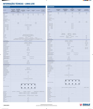 INFORMAÇÕES TÉCNICAS – LINHA LEVE
As unidades informadas seguem o Sistema Internacional (S.I.)
Torques informados em: Newtons metro (Nm) | Aperto angular em: Graus | Carga informada em: Quilogramas força (Kgf)
Pressão informada em: Quilogramas força / centímetros quadrados (kgf/cm²) | Dimensões informadas em: Milímetros (mm)
VOLKSWAGEN
APLICAÇÃO
MOTOR
Motor 2000 Gas.
Santana/Quantum
10/89->
Motor 2000i Gas.
Santana/Quantum/Gol/
Logus/Pointer
Ign.Bosch
Motor 2000 Alc.
Santana/Quantum
10/89->
Motor 2000i Gas.
1997->
Ign.Marelli
Motor 2000 APK
Golf/Bora/New Beetle
BLOCO CILINDROS
Pistão MH E-70880 E-70870 E-70860 E-70888 E-70620
Pistão ML P-1853 P-1919 P-1852 P-9111 P-9223
Quantidade dos cilindros
Ø dos cilindros, mm 82,50
Curso, mm 92,50
Folga Pistão/ Cilindro, mm
Saliência do Pistão acima ou abaixo do
bloco/ camisa, mm
Saliência da camisa, mm
Aneis MH A-70864 A-70340 A-70620
Aneis ML DA-6750 TA-7216 LL-5164
Folga entre pontas 1ª canaleta 0,20 - 0,40
Folga entre pontas 2ª canaleta 0,20 - 0,40
Folga entre pontas 3ª canaleta 0,20 - 0,45
Folga axial 1ª canaleta 0,04 - 0,07
Folga axial 2ª canaleta 0,02 - 0,05
Folga axial 3ª canaleta 0,02 - 0,05
Camisa MH
Camisa ML
Kit MH
Kit ML
Jogo Juntas MH JM70880/4 (90-96) JM70888/4 (97-98) JM70870/4 (98->)
Jogo Juntas ML J&RM1853/4 (90-96) J&RM9111/4 (97-98) J&RM1919/4 (98->)
Filtro do oleo OC47 Opcional OC522 OC264
Filtro do combustivel KL222/KL63(Carburados) KL635(Inj.Flex) KL237/1(Inj.Gas.) KL237(Inj.Alc.) KL79
Filtro do Ar LX208 (89-94) LX906 (94->) LX684
Filtro de Cabine / Ar cond. LA31
ÁRVORE DE MANIVELAS
Jogo Bronzina de Biela MH B70494(Com furo) B70390(Sem furo) B70503
Jogo Bronzina de Biela ML BB-494-J(Com furo) BB-390-J(Sem furo) BB-503-J
Ø dos moentes, mm 47,758 - 47,778 47,763 - 47,778
Folga Radial (mm) 0,0100 - 0,0730 0,0100 - 0,0470
Jogo de Bronzina Central MH M70326 M70652
Jogo de Bronzina Central ML BC-326-J BC-652-J
Ø dos munhõesm (colo) mm 53,958 - 53,978
Folga Radial (mm) 0,0160 - 0,0790 0,0200 - 0,0640
Ø do alojamento mm 59,000 - 59,019 59,000 - 59,012
Jogo Arruelas de Encosto MH L70100
Jogo Arruelas de Encosto ML AE-100-J
Folga Axial (mm) 0,07 - 0,243
Engrenagem Árvore de Manivela MH /
Comando Valvula / Eixo interm.
Z-70200 Virabrequim Z-70100 Comando / interm
Engrenagem Árvore de Manivela ML//
Comando Valvula / Eixo interm.
E-106 Virabrequim E-101 Comando / interm.
Bielas
Jogo bucha Pé de Biela MH G70598
Jogo bucha Pé de Biela ML BG-598-J
Ø do alojamento Std da Bucha mm 23,000 - 23,052
Ø do alojamento da Bronzina mm 50,600 - 50,619
EIXO COMANDO DE VÁLVULAS
Jogo Bucha do Eixo Comando MH
Jogo Bucha do Eixo Comando ML
Ø dos colos nº 1 (mm)
Folga Radial (mm) 0,0250 - 0,0660
Ø do alojamento da bucha 46,000 - 46,025 / 45,000 - 45,025
Engrenagem Eixo Comando
Bucha Eixo Auxiliar/ Balancim MH G70178
Bucha Eixo Auxiliar/ Balancim ML BG-178-J
Torque Recomendado
Contrapeso Virabrequim
Capa do Mancal 65
Capa da Biela
30
90º
Volante 60 + 90º (Par.Elastico) 65 - 80 (Par.Convencional)
Cabeçote
40
60
Sequência de aperto do cabeçote
Codigo das valvulas VA0700017(->90) VE0700016(->90) VA0700089(98->) VE0700087(98->) VA0700219 VE0700220
Folga de Guia / Válvulas
Folga de Válvulas
Motor frio (mm)
Motor quente (mm)
Codigo das guias e sedes
Ordem de Ignição 1 - 3 - 4 - 2
Ponto de Ignição
Abertura do Platinado
Comprimento das molas das válvulas sob carga
mola interna (mm) 18,30
carga (N) 209 - 231
mola externa (mm) 22,30
carga (N) 433 - 479
Abertura Eletrodo da Vela 0,60 - 0,80
VOLKSWAGEN
APLICAÇÃO
MOTOR
Motor 1800 Alc.
A partir nº 03964
03/85->
Santana/Passat/Gol
Carb.Inj.Biela Longa
Motor 1600 Gas.
A partir nº 003584
03/85->
Passat GTS/Gol GT/
Santana
Carb./Inj.Biela Longa
Motor 1800 Alc.
Gol GT / Santana
Biela Curta
Motor 1800 MI
->1997
Motor 1800 MI
1998->
Motor 1800 Alc.
Motor 1800 Total
Flex
Gol/Parati/Saveiro
BLOCO CILINDROS
Pistão MH E-70760-AT E-70780-AT E-70750 E-70830 E-70850 E-70765 E-70990
Pistão ML P-1494-AT P-1495-AT P-1462 P-2364 P-2437 P-9130 P-9187
Quantidade dos cilindros 4
Ø dos cilindros, mm 81,00
Curso, mm 86,40
Folga Pistão/ Cilindro, mm
Saliência do Pistão acima ou abaixo do
bloco/ camisa, mm
Saliência da camisa, mm
Aneis MH A-70680 A-70560
Aneis ML DA-6563 TA-7215
Folga entre pontas 1ª canaleta 0,20 - 0,40 (Alc.) 0,30 - 0,50 (Gas.)
Folga entre pontas 2ª canaleta 0,20 - 0,40 (Alc.) 0,30 - 0,50 (Gas.)
Folga entre pontas 3ª canaleta 0,40 - 1,40
Folga axial 1ª canaleta 0,04 - 0,07
Folga axial 2ª canaleta 0,02 - 0,05
Folga axial 3ª canaleta 0,01 - 0,02
Camisa MH
Camisa ML
Kit MH
Kit ML
Jogo Juntas MH JM70680/4 (85-96) JM70810/4 (97-98) JM0890/4 (98->)
Jogo Juntas ML J&RM1479/4 (85-96) J&RM2436/4 (97-98) J&RM2362/4 (98->)
Filtro do oleo OC47 Opcional OC522
Filtro do combustivel KL222/KL63(Carburados) KL635(Inj.Flex) KL237/1(Inj.Gas.) KL237(Inj.Alc.)
Filtro do Ar
LX208(Gol/Parati/Saveiro/Passat AP85-95 / AE 95-96 Santana1.8 84-94) LX906(Gol/Parati/Saveiro AE/CHT 90-> / 2.0GTI 89-96 Santana 2.0 90-98)
LX909(Gol 1.0 AT Turbo 00-> / 1.0 16V 97-> / 2.0 GT 95-> / 1.0 AE 95-96 Santana 98->) LX1779(Gol/Parati 1.0/1.6 04-07) LX977(Gol/Parati 1.0 / 1.6 / 1.8 07->)
Filtro de Cabine / Ar cond. LA591(Gol98->06) LA120(Gol G5 06->)
ÁRVORE DE MANIVELAS
Jogo Bronzina de Biela MH B-70494(Com furo) B-70390(Sem furo)
Jogo Bronzina de Biela ML BB-494-J(Com furo) BB-390-J(Sem furo)
Ø dos moentes, mm 47,758 - 47,778
Folga Radial (mm) 0,0100 - 0,0730
Raio de concordância (moentes) mm
Jogo de Bronzina Central MH M-70326
Jogo de Bronzina Central ML BC-326-J
Ø dos munhõesm (colo) mm 53,958 - 53,978
Folga Radial (mm) 0,0160 - 0,0790
Raio concordância (munhões) mm
Ø do alojamento mm 59,000 - 59,019
Jogo Arruelas de Encosto MH L-70100
Jogo Arruelas de Encosto ML AE-100-J
Folga Axial (mm) 0,07 - 0,243
Engrenagem Árvore de Manivela MH /
Comando Valvula / Eixo interm.
Z-70200 Virabrequim Z-70100 Comando / interm
Engrenagem Árvore de Manivela ML//
Comando Valvula / Eixo interm.
E-106 Virabrequim E-101 Comando / interm.
Bielas
Jogo bucha Pé de Biela MH G-70598
Jogo bucha Pé de Biela ML BG-598-J
Ø do alojamento Std da Bucha mm 23,000 - 23,052
Ø do alojamento da Bronzina mm 50,600 - 50,619
EIXO COMANDO DE VÁLVULAS
Jogo Bucha do Eixo Comando MH
Jogo Bucha do Eixo Comando ML
Ø dos colos nº 1 (mm) 25,950 - 25.970
Folga Radial (mm) 0,0250 - 0,0660
Ø do alojamento da bucha 46,000 - 46,025 / 45,000 - 45,025
Engrenagem Eixo Comando
Bucha Eixo Auxiliar/ Balancim MH G-70178
Bucha Eixo Auxiliar/ Balancim ML BG-178-J
Torque Recomendado
Contrapeso Virabrequim
Capa do Mancal 65
Capa da Biela
30
90º
Volante 60 + 90º (Par.Elastico) 65 - 80 (Par.Convencional)
Cabeçote
40
60
Sequência de aperto do cabeçote
Codigo das valvulas VA0700017(85-94) VE0700016(85-94) VA0700089(98->) VE0700087(98->) VA0590066(Gol Geração III) VE0590065(Gol Geração III)
Motor frio (mm) Tucho Mecanico 0,15 - 0,25 (ADM.) 0,35 - 0,45 (ESC.) Tucho Hidraulico não tem regulagem
Motor quente (mm) Tucho Mecanico 0,20 - 0,30 (ADM.) 0,40 - 0,50 (ESC.) Tucho Hidraulico não tem regulagem
Ordem de Ignição 1 - 3 - 4 - 2
Ponto de Ignição 9º Mot.BR/BS/UC Gas./ BW Alc.Carb.Pnem. 15º Mot.UC/UN Gas./ BW Alc.Carb.Mec. 18º Mot.BI/BW Alc.
Comprimento das molas das válvulas sob carga
mola interna (mm) 18,30
carga (N) 209 - 231
mola externa (mm) 22,30
carga (N) 433 - 479
Abertura Eletrodo da Vela 0,60 - 0,80
Mahle Tabela de Parede Linha Leve 2012.indd 17 02/04/2012 14:33:34
 