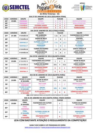 DIA 27 DE JANEIRO DE 2013 (SEGUNDA-FERIA)
JOGO
63º
64º
65º
66º

HORÁRIO
19:00h

GRUPO
FEMININO
FEMININO

EQUIPE
CHOCK
HOT STAR
FUTEBOL LEGAIS
ALTO SANTA MARIA

JOGO

HORÁRIO

GRUPO

67º

19 :00h

3ª DIVISÃO QF

EQUIPE
CBE SAIBREIRA

68º

3ª DIVISÃO QF

SHOW DE BOLA

69º

SEMIFINAL 2ª

FUTEBOL LEGAIS JR

70º

SEMIFINAL 2ª

XARAGRAN

3ª DIVISÃO QF

TURMA DO BAIRRO

3ª DIVISÃO QF

MOLON MOTOS

1ª DIVISÃO B
1ª DIVISÃO B

4
0
3
5

PLACAR
X
X
X
X

EQUIPE
INTER FLECHEIRAS
NSRA APARECIDA
BRASILMAG
TOMBADORES

2
4
1
3

DIA 28 DE JANEIRO DE 2013 (TERÇA-FEIRA)

71º
72º

Vencedor do jogo 55

Vencedor do jogo 57

1º COLOCAD0 A

1º COLOCAD0 B

Vencedor do jogo 59

Vencedor do jogo 61

PLACAR

EQUIPE
FAZENDINHA DO CUPIDO

1 (6)

X

(7) 1

2

X

1

2 (4)

X

(2) 2

1

X

0

OS PRIMOS

(5) 1

SANTA TEREZA JR

4

LINDA AURORA

1 (6)
0

X
X

Vencedor do jogo 56

CENTRAL
Vencedor do jogo 58

GACAV
2º COLOCAD0 B

2º COLOCAD0 A

Vencedor do jogo 60

Vencedor do jogo 62

DIA 29 DE JANEIRO DE 2013 (QUARTA-FEIRA)
JOGO

HORÁRIO

GRUPO

73º

19:00h

3ª DIVISÃO SF

EQUIPE
FAZENDINHA DO CUPIDO

3ª DIVISÃO SF

TURMA DO BAIRRO

75º

SEMIFINAL 1ª

DALPASSO SPORT

76º

SEMIFINAL 1ª

FUTEBOL LEGAIS

74º

Vencedor do jogo 67

Vencedor do jogo 71

1º COLOCAD0 A

1º COLOCAD0 B

PLACAR
3
0(4)

X
X

0

EQUIPE
SHOW DE BOLA

0(3)

LINDA AURORA

Vencedor do jogo 68

Vencedor do jogo 72

6

X

1

ALTO SANTA MARIA

6

X

0

CÓRREGO DOS MONOS

2º COLOCADO B

2º COLOCAD0 A

DIA 30 DE JANEIRO DE 2013 (QUINTA-FEIRA)
JOGO
77º

HORÁRIO
19:00h

GRUPO
DECISÃO 3ª LUGAR

3ª DIVISÃO
DECISÃO 3ª LUGAR

78º

FEMININO
DECISÃO 3ª LUGAR

79º

2ª DIVISÃO
DECISÃO 3ª LUGAR

80º

1ª DIVISÃO

EQUIPE
SHOW DE BOLA
PERD. JOGO 73

HOT STAR
3ª COLOCADA

GACAV
PERD. JOGO 69

ALTO SANTA MARIA
PERD. JOGO 75

PLACAR
1(2)

X

(1)1

EQUIPE
LINDA AURORA

5

X

0

INTER FLECHEIRAS

1(3)

X

(2)1

OS PRIMOS

4

X

8

CÓRREGO DOS MONOS

PERD. JOGO 74

4ª COLOCADA

PERD. JOGO 70

PERD. JOGO 76

OBS: SERÁ OBRIGATÓRIO AS EQUIPES DISPUTAREM O 3º LUGAR.

DIA 31 DE JANEIRO DE 2013 (SEXTA-FEIRA)- FINAIS GERAIS
JOGO

HORÁRIO

81º

19:00h

82º
83º
84º

GRUPO
FINAL
3ª DIVISÃO
FINAL
FEMININO
FINAL
2ª DIVISÃO
FINAL
1ª DIVISÃO

EQUIPE

PLACAR

EQUIPE

FAZENDINHA DO CUPIDO

X

TURMA DO BAIRRO

X

NS APARECIDA

X

XARAGRAN

X

FUTEBOL LEGAIS

VENC. DO JOGO 73

CHOCK
1ª COLOCADA

FUTEBOL LEGAIS JR
VENC. JOGO 69

DALPASSO SPORT
VENC. JOGO 75

VENC. DO JOGO 74

2ª COLOCADA

VENC. JOGO 70

VENC. JOGO 76

LEIA COM BASTANTE ATENÇÃO O REGULAMENTO DA COMPETIÇÃO!
SAIBA TUDO SOBRE O 19º PROGRAMA DE VERÃO
www.pmav.es.gov.br / www.programadeveraoav.blogspot.com

 