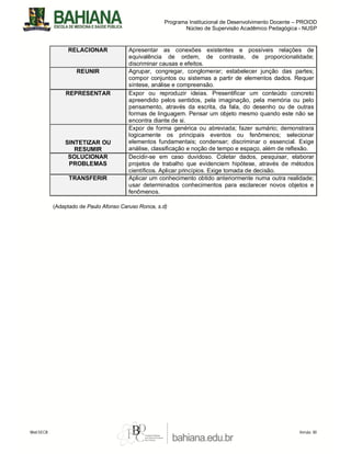 Programa Institucional de Desenvolvimento Docente – PROIDD
Núcleo de Supervisão Acadêmico Pedagógica - NUSP

RELACIONAR

REUNIR

REPRESENTAR

SINTETIZAR OU
RESUMIR
SOLUCIONAR
PROBLEMAS
TRANSFERIR

Apresentar as conexões existentes e possíveis relações de
equivalência de ordem, de contraste, de proporcionalidade;
discriminar causas e efeitos.
Agrupar, congregar, conglomerar; estabelecer junção das partes;
compor conjuntos ou sistemas a partir de elementos dados. Requer
síntese, análise e compreensão.
Expor ou reproduzir ideias. Presentificar um conteúdo concreto
apreendido pelos sentidos, pela imaginação, pela memória ou pelo
pensamento, através da escrita, da fala, do desenho ou de outras
formas de linguagem. Pensar um objeto mesmo quando este não se
encontra diante de si.
Expor de forma genérica ou abreviada; fazer sumário; demonstrara
logicamente os principais eventos ou fenômenos; selecionar
elementos fundamentais; condensar; discriminar o essencial. Exige
análise, classificação e noção de tempo e espaço, além de reflexão.
Decidir-se em caso duvidoso. Coletar dados, pesquisar, elaborar
projetos de trabalho que evidenciem hipótese, através de métodos
científicos. Aplicar princípios. Exige tomada de decisão.
Aplicar um conhecimento obtido anteriormente numa outra realidade;
usar determinados conhecimentos para esclarecer novos objetos e
fenômenos.

(Adaptado de Paulo Afonso Caruso Ronca, s.d)

Mod-SECB

Versão. 00

 